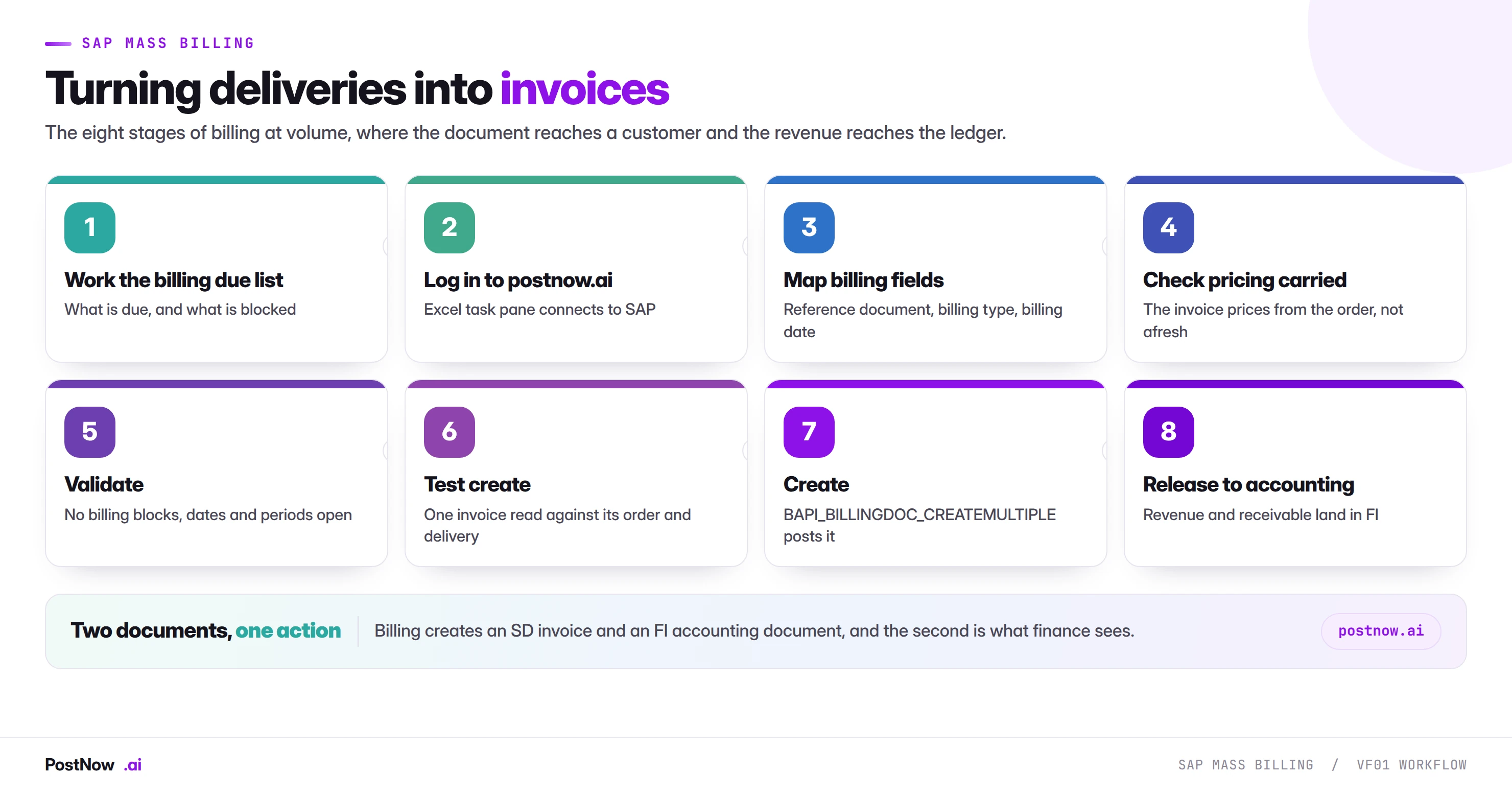 The eight stages of SAP mass billing with VF01: work the billing due list, log in to postnow.ai, map billing fields, check pricing carried, validate, test create, create through the BAPI, and release to accounting.