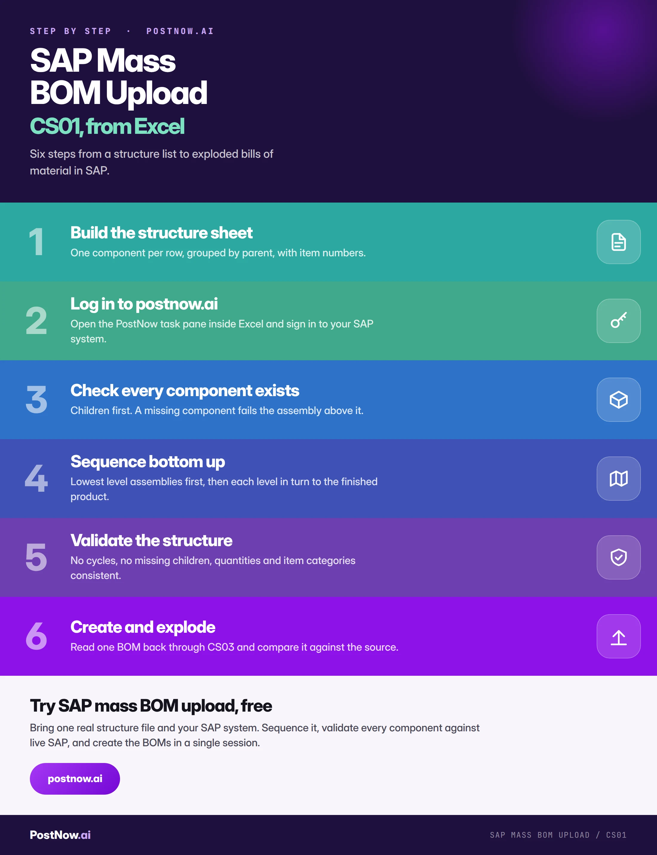 SAP mass BOM upload with CS01, step by step Step by step infographic for SAP mass BOM upload with CS01: build the structure sheet, log in to postnow.ai, check every component exists, sequence bottom up, validate the structure, then create and explode.