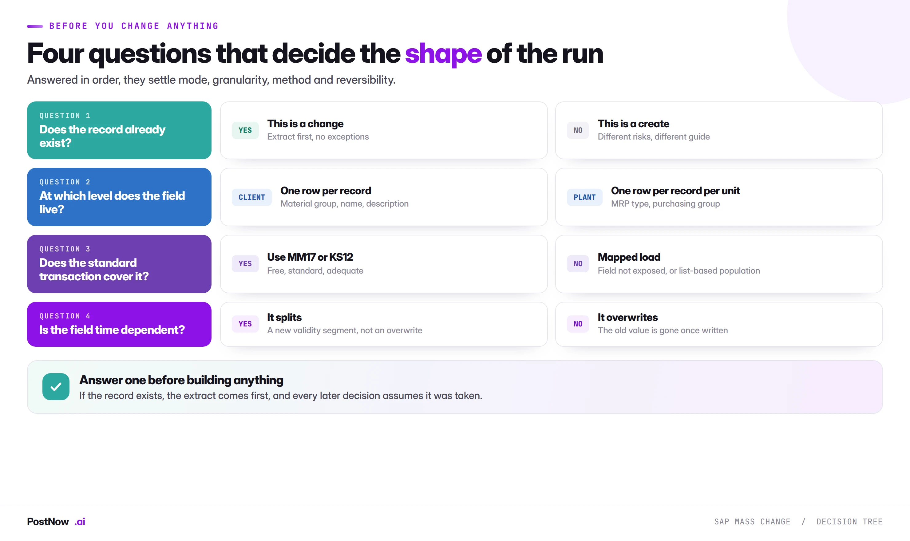 Decision tree for an SAP mass change run: does the record exist, at which organisational level does the field live, does standard mass maintenance cover it, and is the field time dependent.