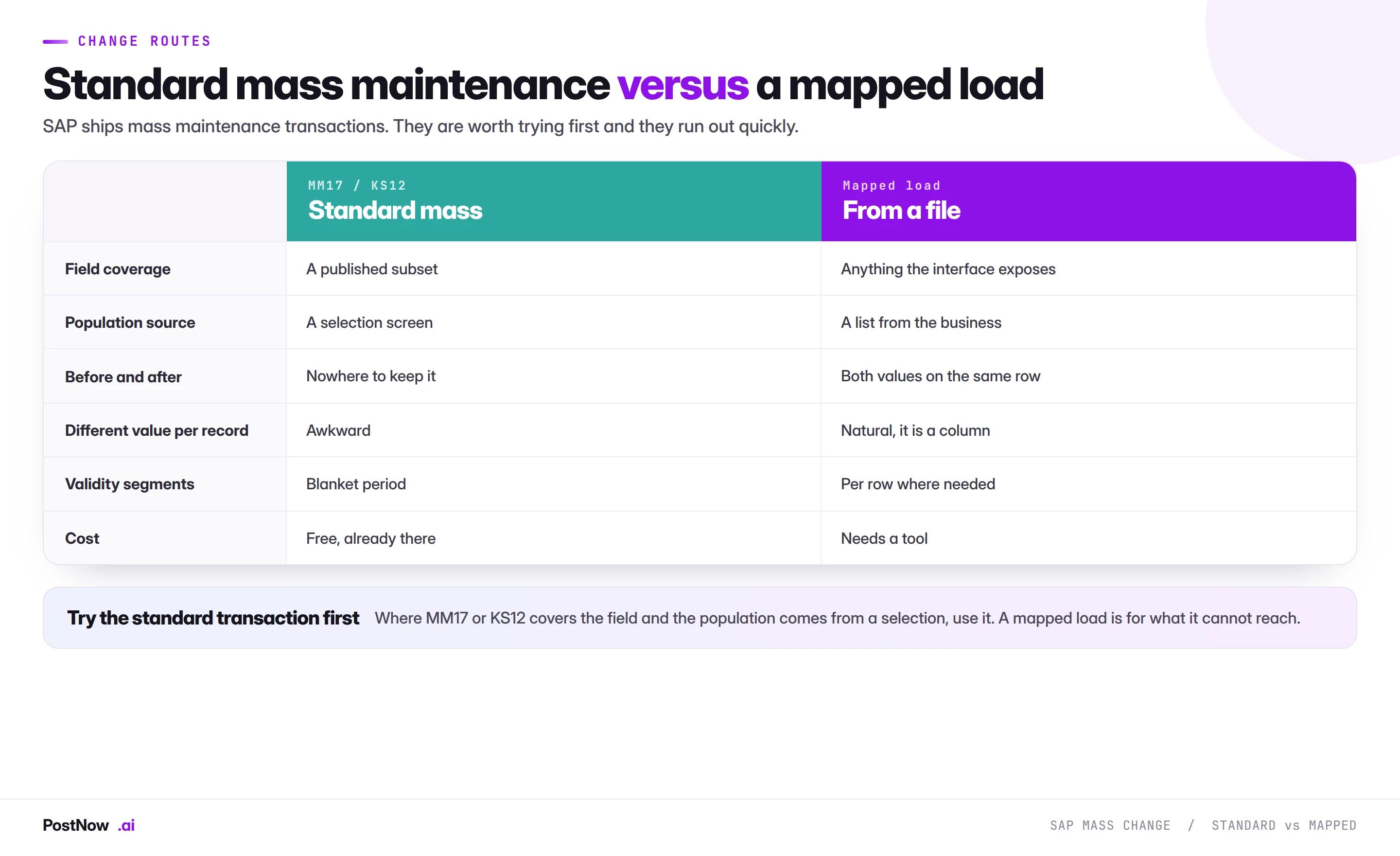 Comparison of SAP standard mass maintenance transactions such as MM17 and KS12 against a mapped file load, covering field coverage, population source, keeping before and after values, and per-record values.