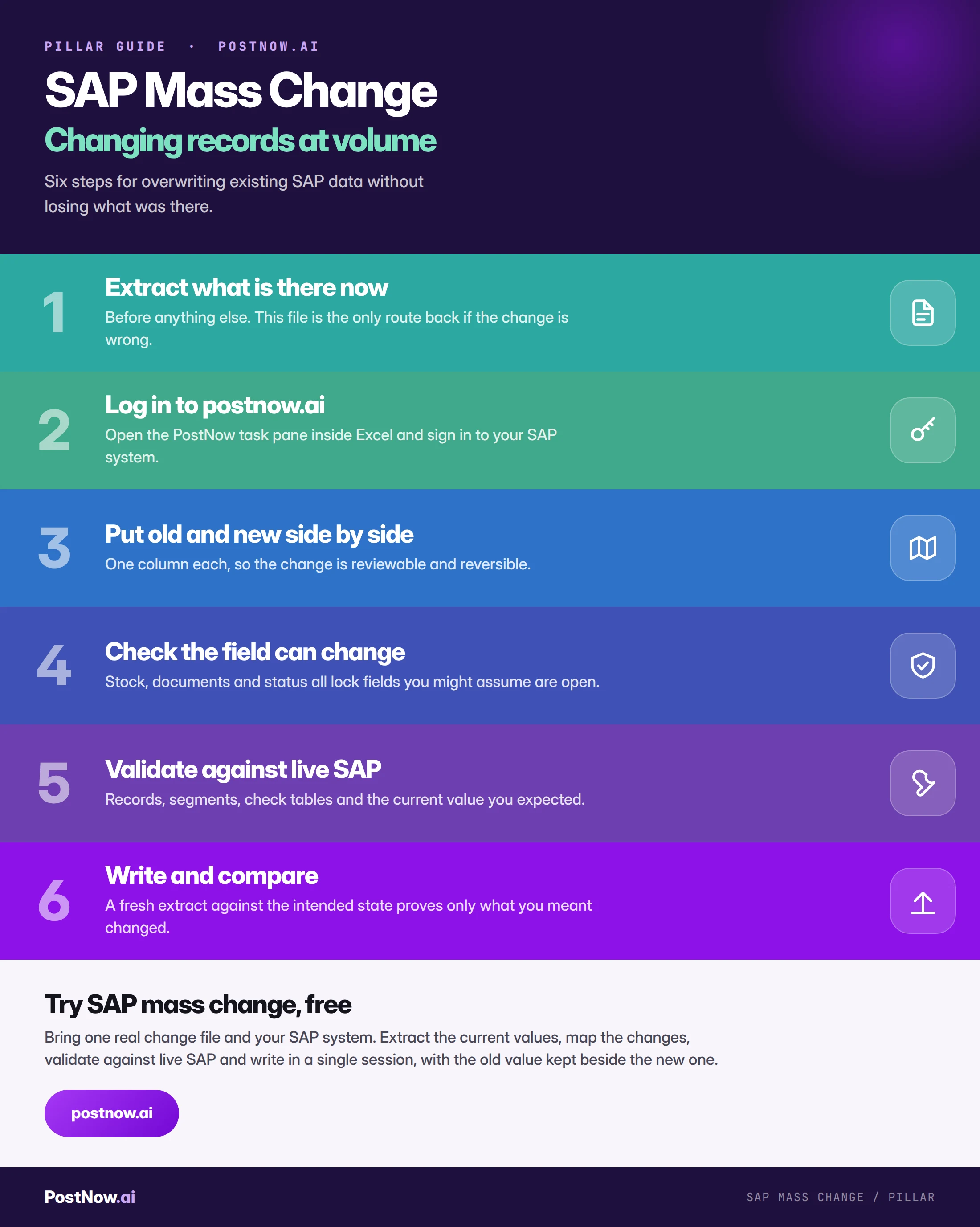 Step by step infographic for SAP mass change: extract what is there now, log in to postnow.ai, put old and new side by side, check the field can change, validate against live SAP, then write and compare.