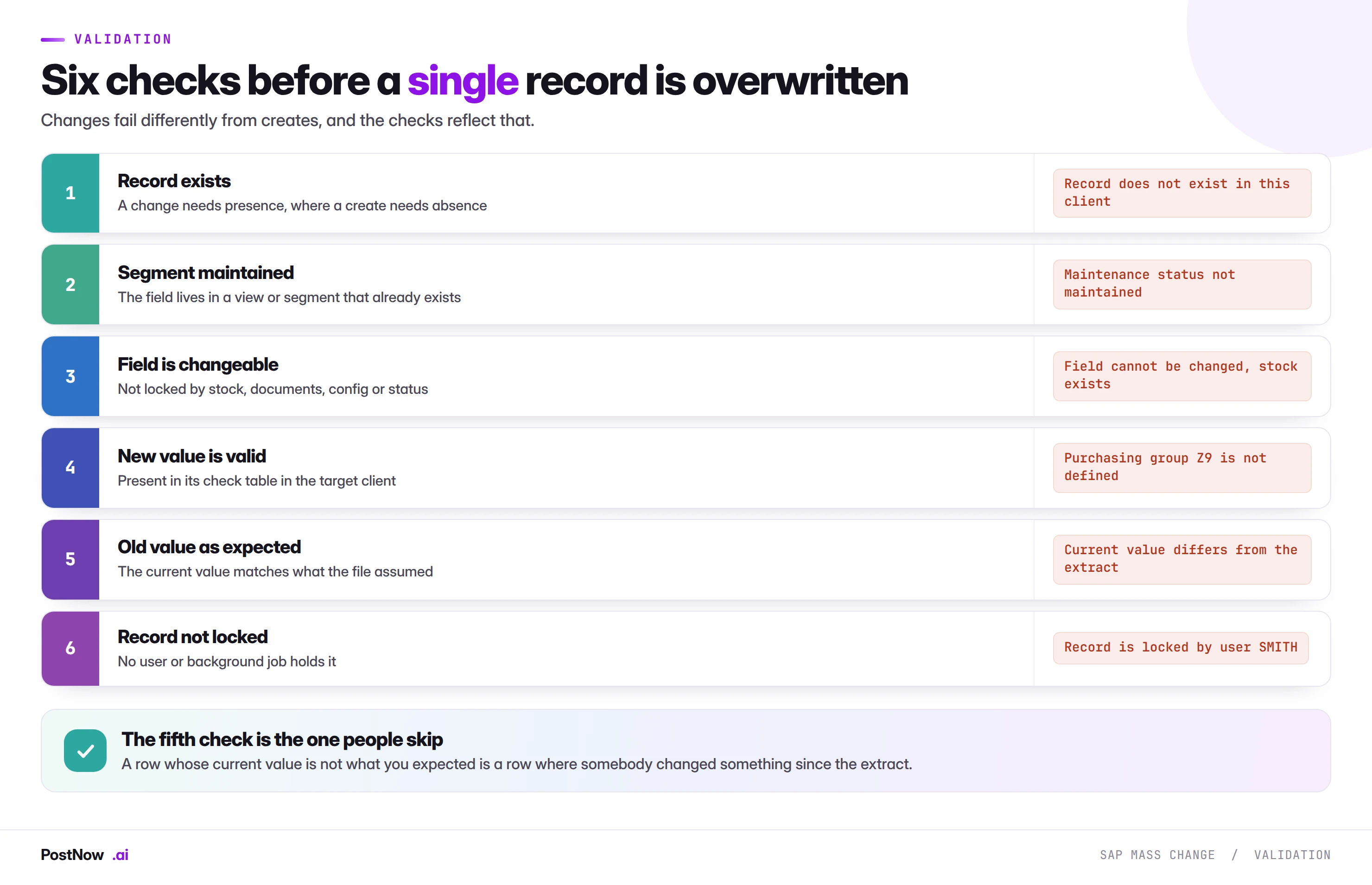 Six validation checks before an SAP record is overwritten in a mass change: record exists, segment maintained, field is changeable, new value is valid, old value as expected, and record not locked.
