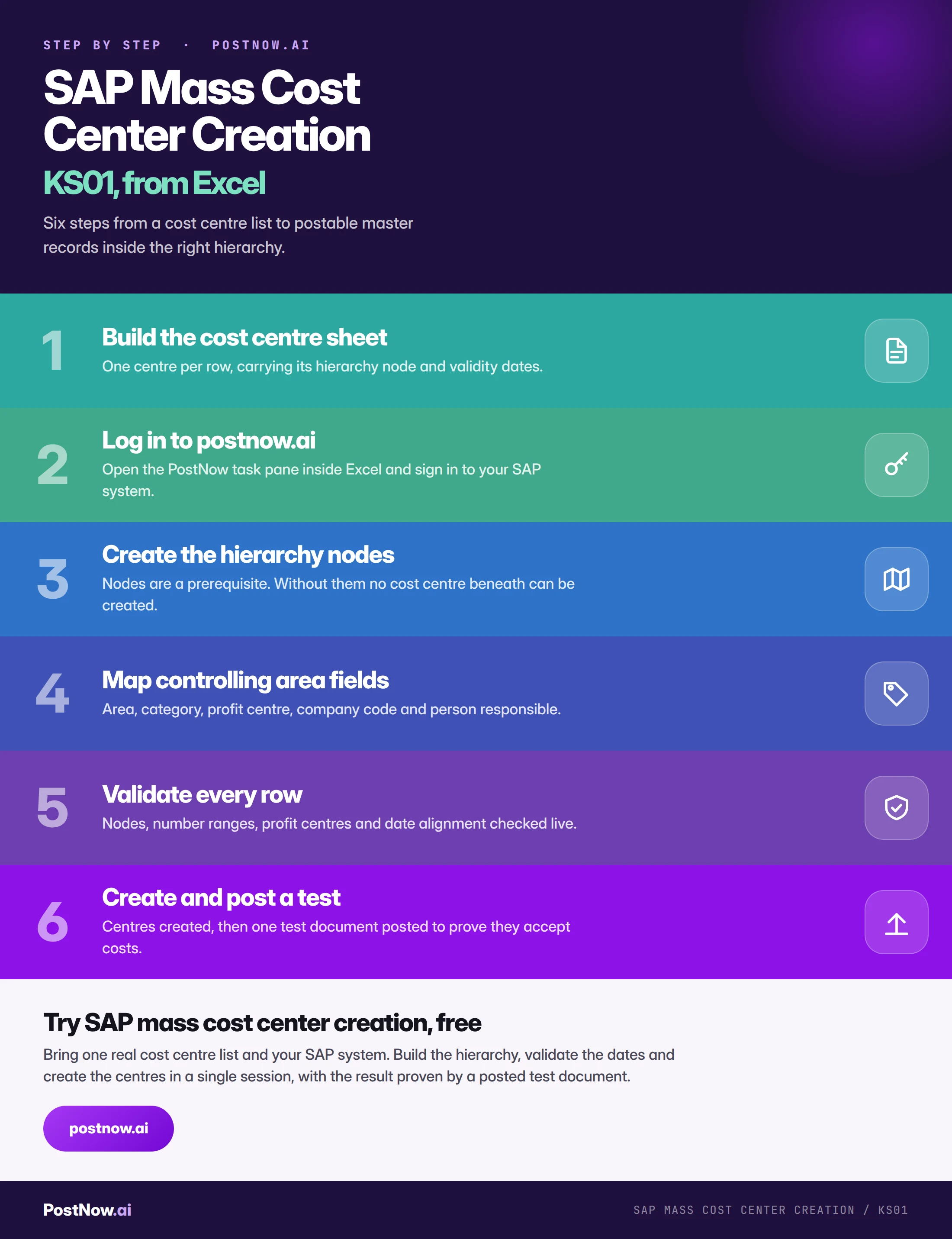 Step by step infographic for SAP mass cost center creation with KS01: build the cost centre sheet, log in to postnow.ai, create the hierarchy nodes, map controlling area fields, validate every row, then create and post a test.