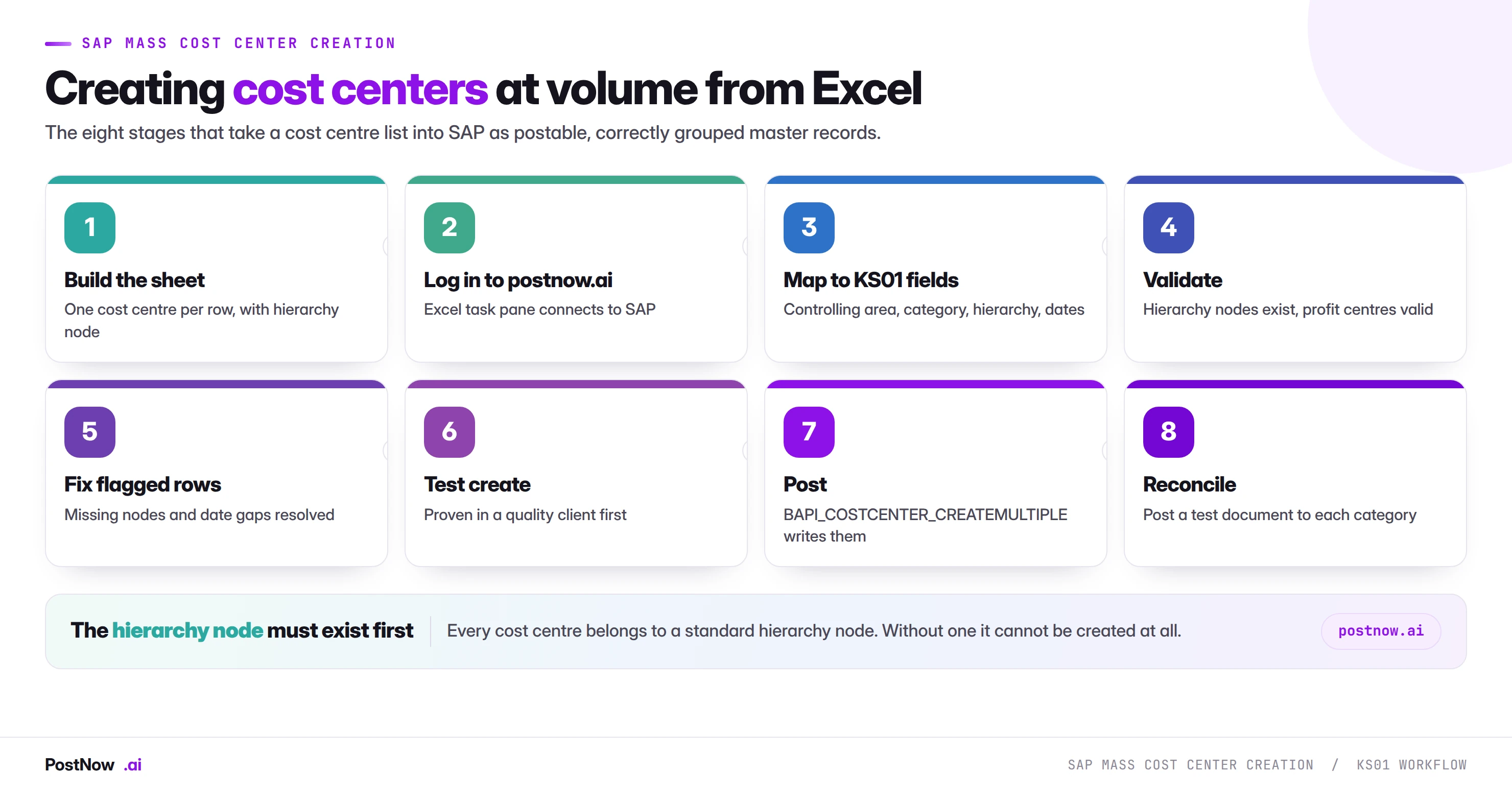 SAP mass cost center creation: the KS01 workflow The eight stages of SAP mass cost center creation with KS01: build the sheet, log in to postnow.ai, map to KS01 fields, validate, fix flagged rows, test create, post through BAPI, and reconcile with a test document.