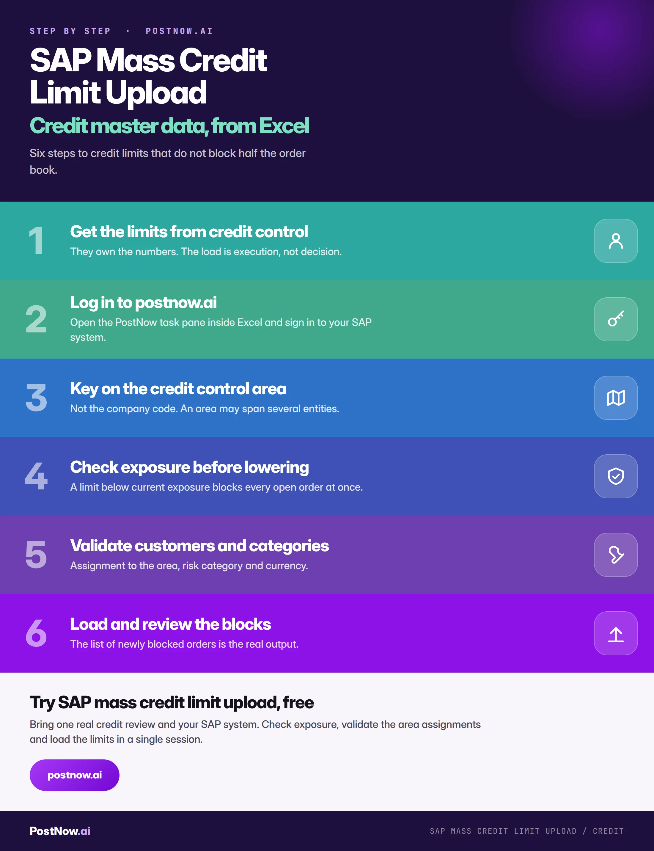 Step by step infographic for SAP mass credit limit upload: get the limits from credit control, log in to postnow.ai, key on the credit control area, check exposure before lowering, validate customers and categories, then load and review the blocks.