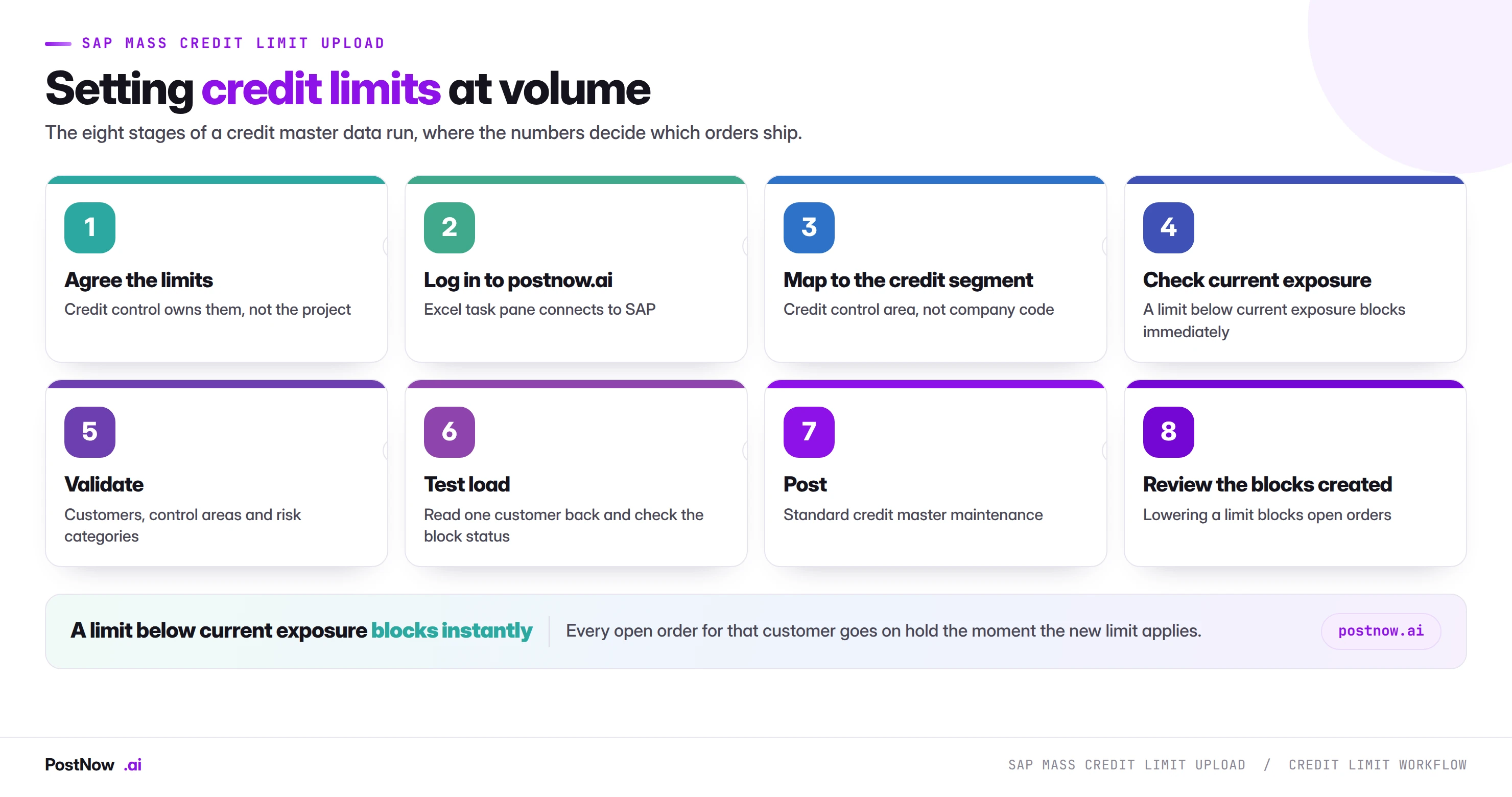 SAP mass credit limit upload workflow The eight stages of SAP mass credit limit upload: agree the limits with credit control, log in to postnow.ai, map to the credit segment, check current exposure, validate, test load, post, and review the blocks created.