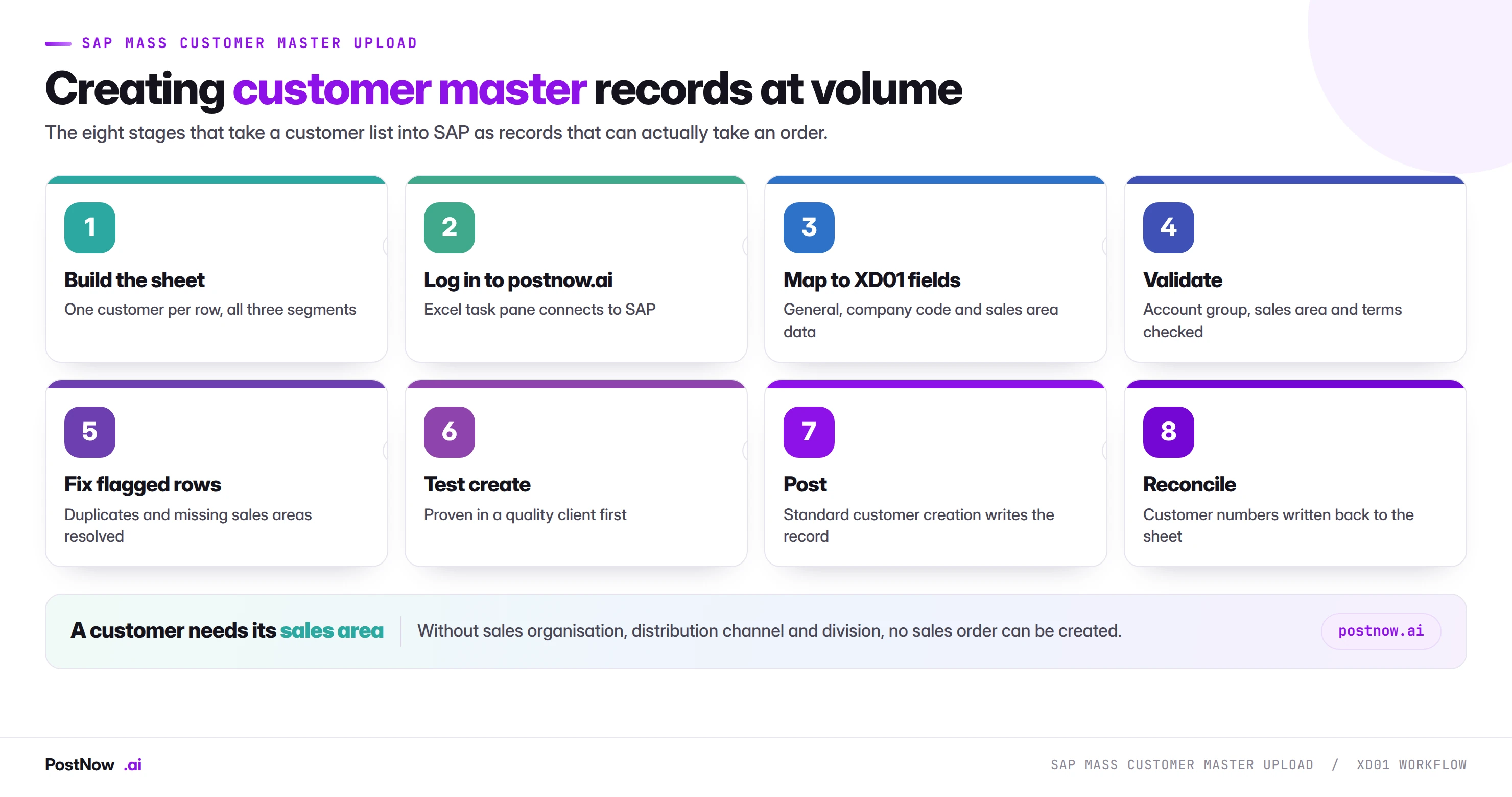 SAP mass customer master upload: the XD01 workflow The eight stages of an SAP mass customer master upload with XD01: build the sheet, log in to postnow.ai, map to XD01 fields, validate, fix flagged rows, test create, post, and reconcile customer numbers.