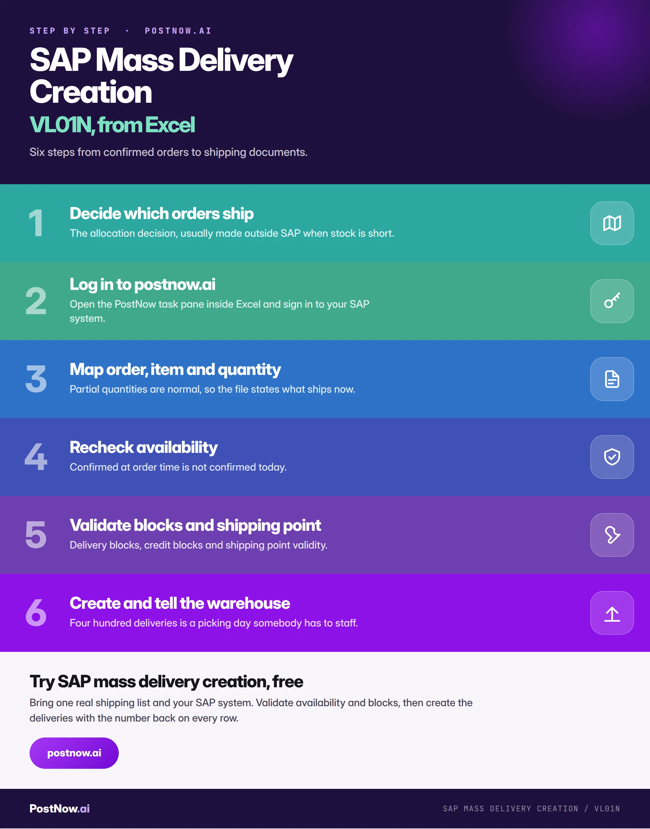 Step by step infographic for SAP mass delivery creation with VL01N: decide which orders ship, log in to postnow.ai, map order item and quantity, recheck availability, validate blocks and shipping point, then create and tell the warehouse.