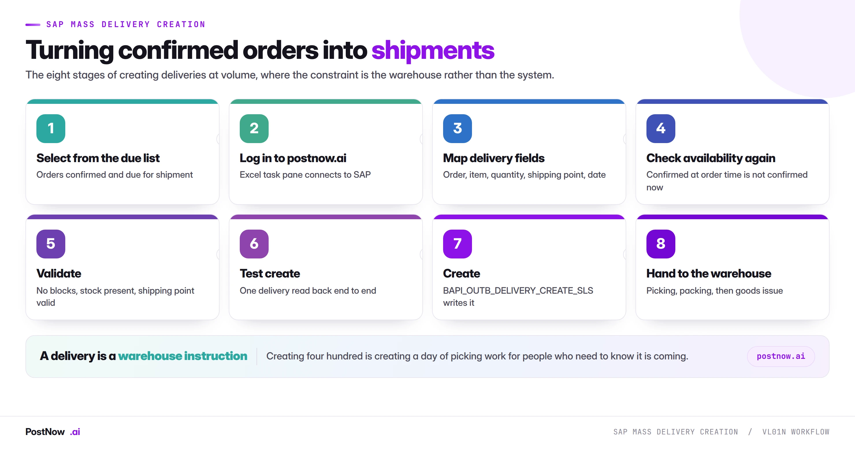 The eight stages of SAP mass delivery creation with VL01N: select from the due list, log in to postnow.ai, map delivery fields, recheck availability, validate, test create, create through the BAPI, and hand to the warehouse.