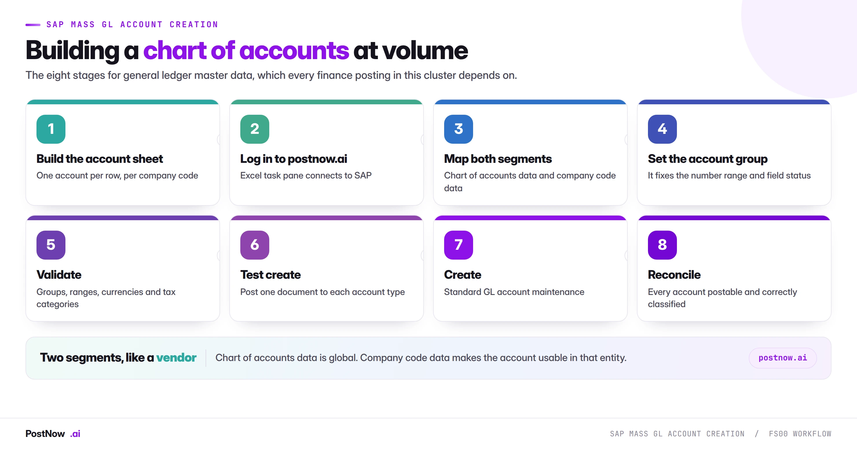 The eight stages of SAP mass GL account creation with FS00: build the account sheet, log in to postnow.ai, map both segments, set the account group, validate, test create, create through standard maintenance, and reconcile.