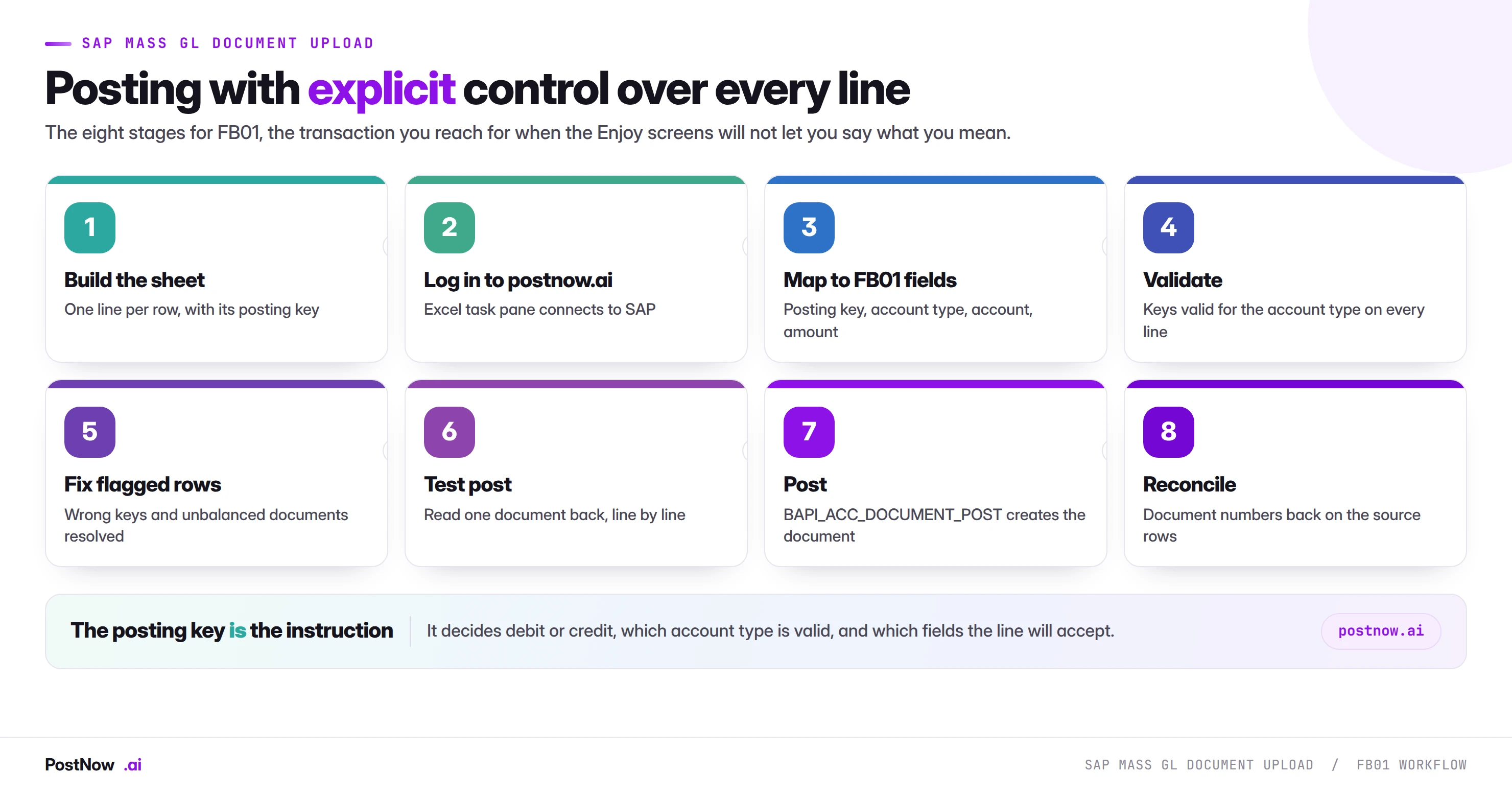 The eight stages of SAP mass GL document upload with FB01: build the sheet with posting keys, log in to postnow.ai, map to FB01 fields, validate keys against account types, fix flagged rows, test post, post through BAPI, and reconcile.
