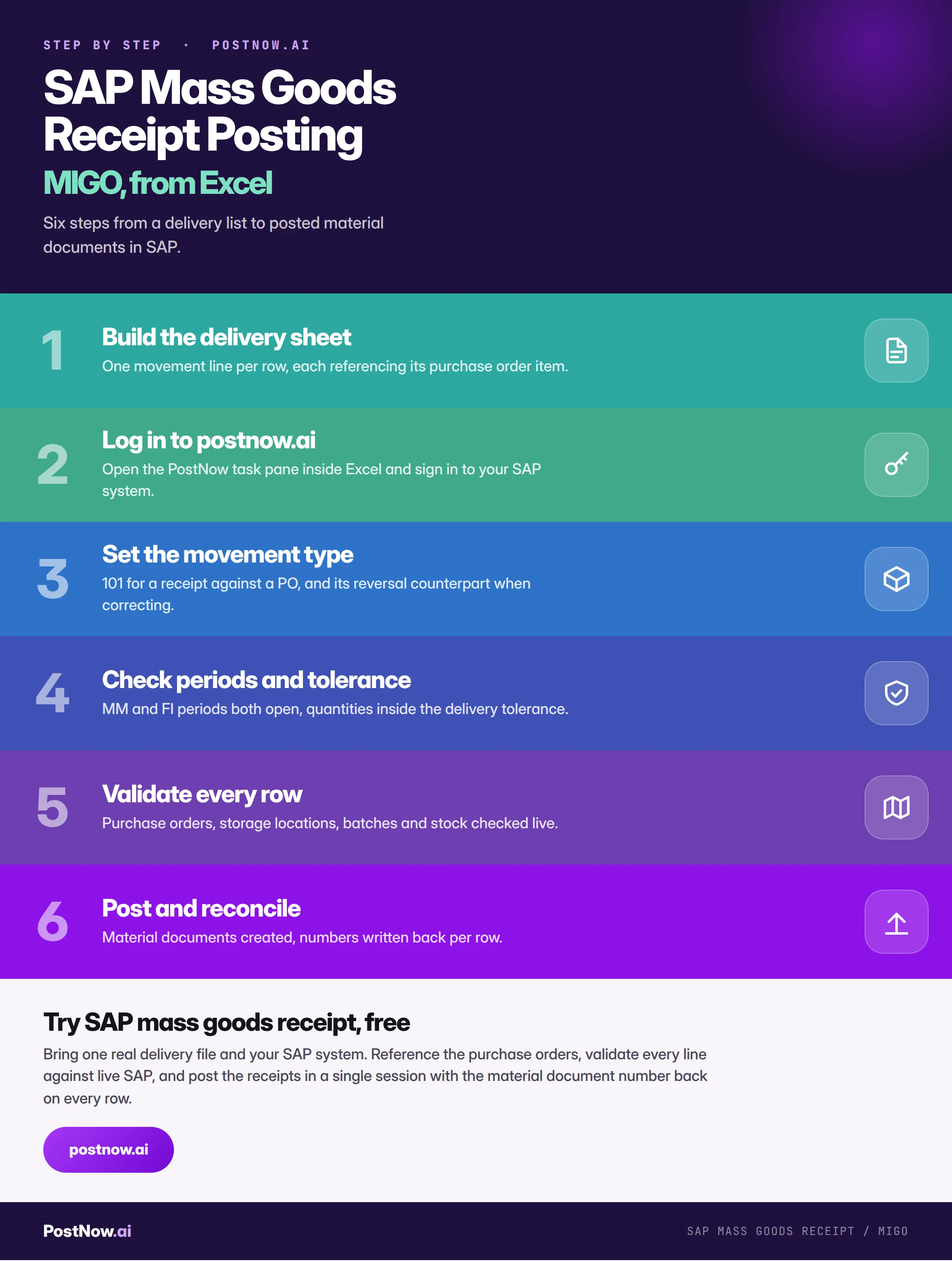 Step by step infographic for SAP mass goods receipt with MIGO: build the delivery sheet, log in to postnow.ai, set the movement type, check periods and tolerance, validate every row, then post and reconcile.