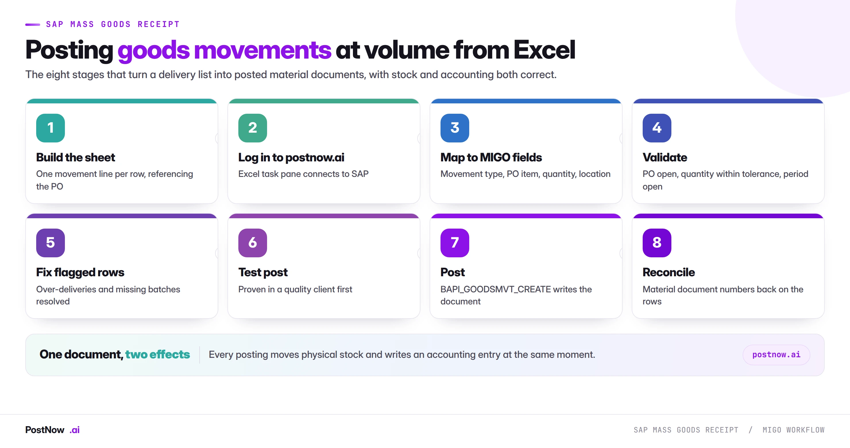 The eight stages of SAP mass goods receipt with MIGO: build the sheet, log in to postnow.ai, map to MIGO fields, validate, fix flagged rows, test post, post through BAPI, and reconcile material document numbers.