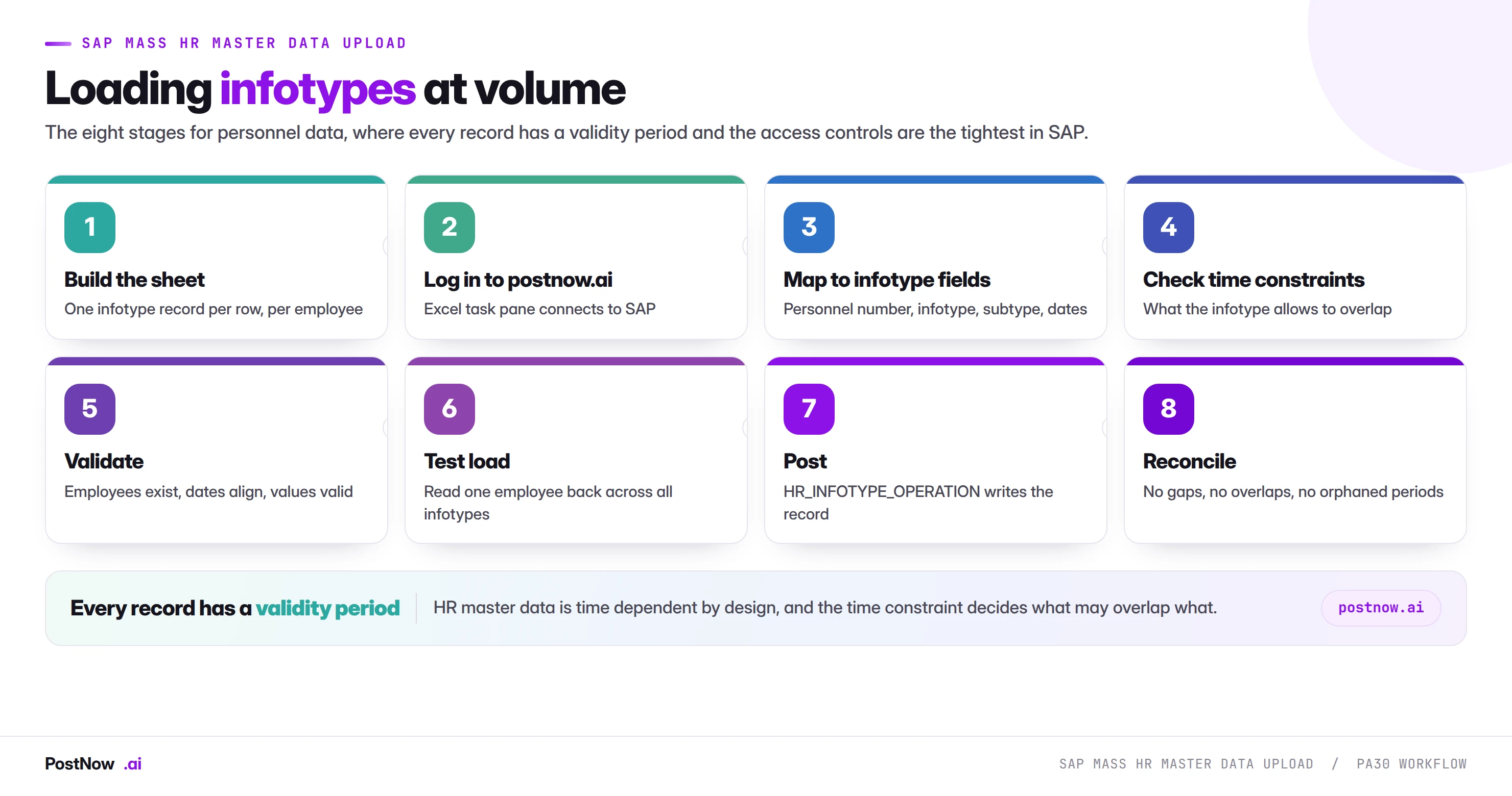 The eight stages of SAP mass HR master data upload with PA30: build the sheet, log in to postnow.ai, map infotype fields, check time constraints, validate, test load, write through the interface, and reconcile the timeline.