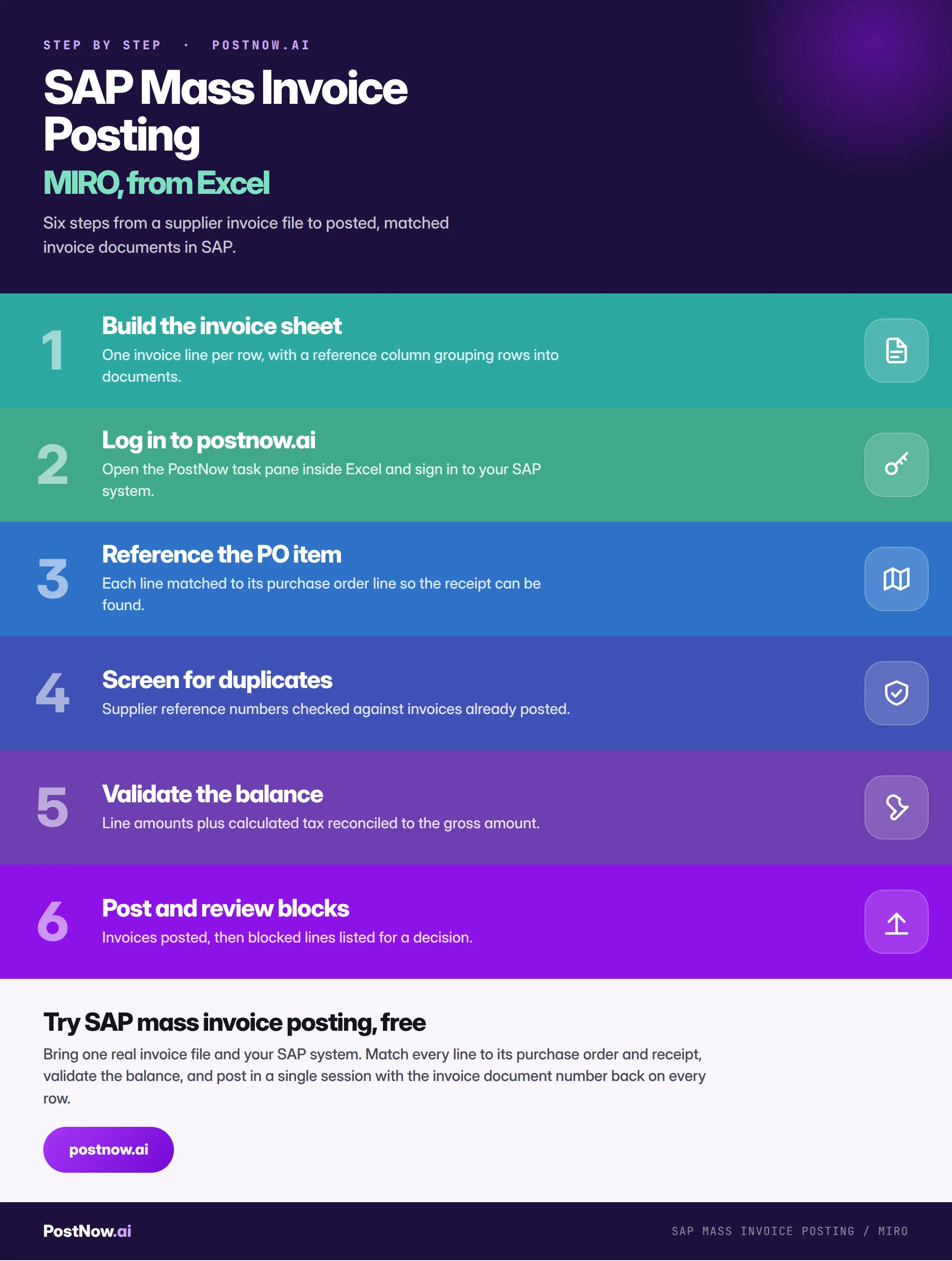 Step by step infographic for SAP mass invoice posting with MIRO: build the invoice sheet, log in to postnow.ai, reference the PO item, screen for duplicates, validate the balance, then post and review blocks.