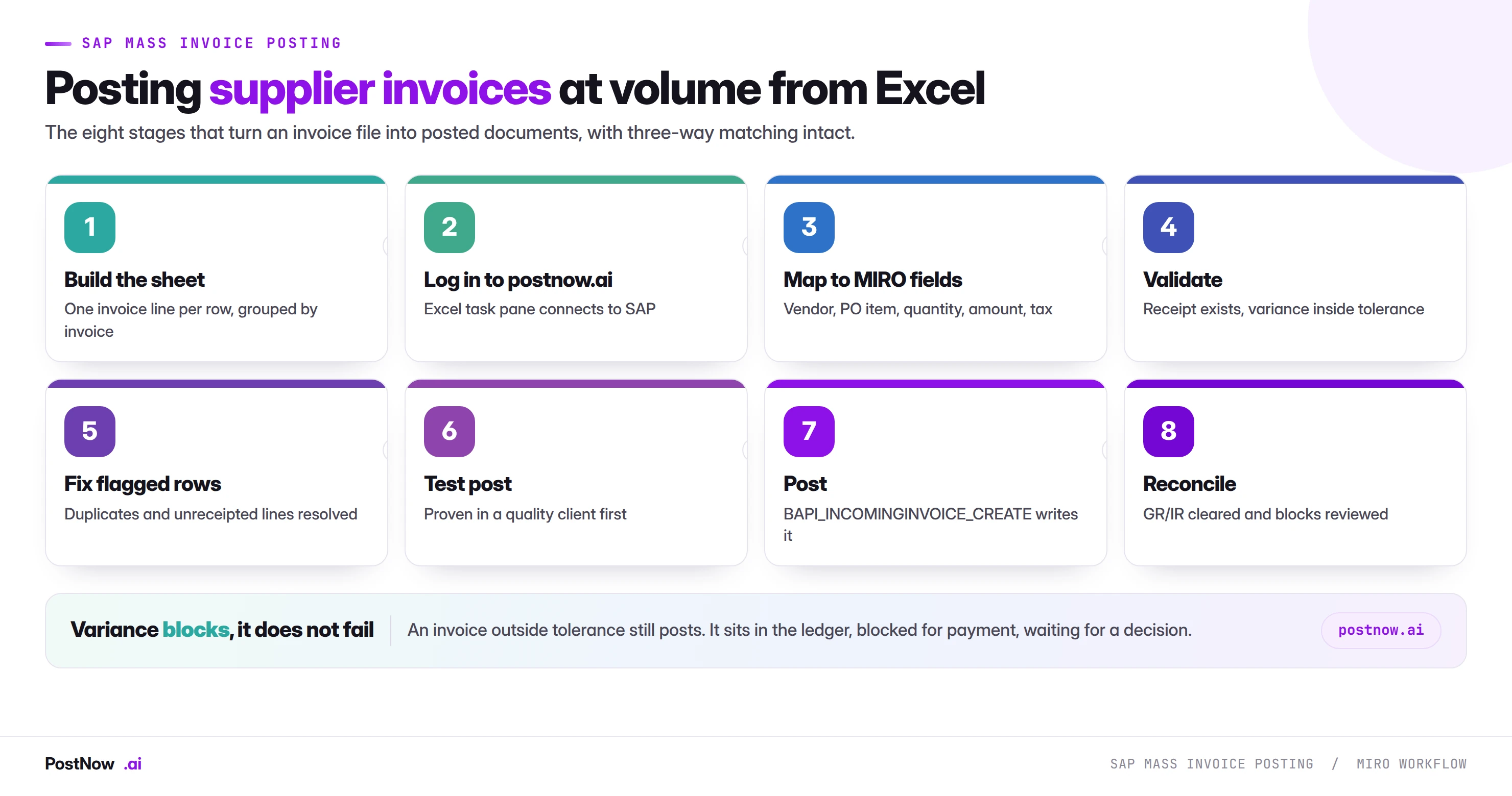 The eight stages of SAP mass invoice posting with MIRO: build the sheet, log in to postnow.ai, map to MIRO fields, validate, fix flagged rows, test post, post through BAPI, and reconcile GR/IR and blocks.