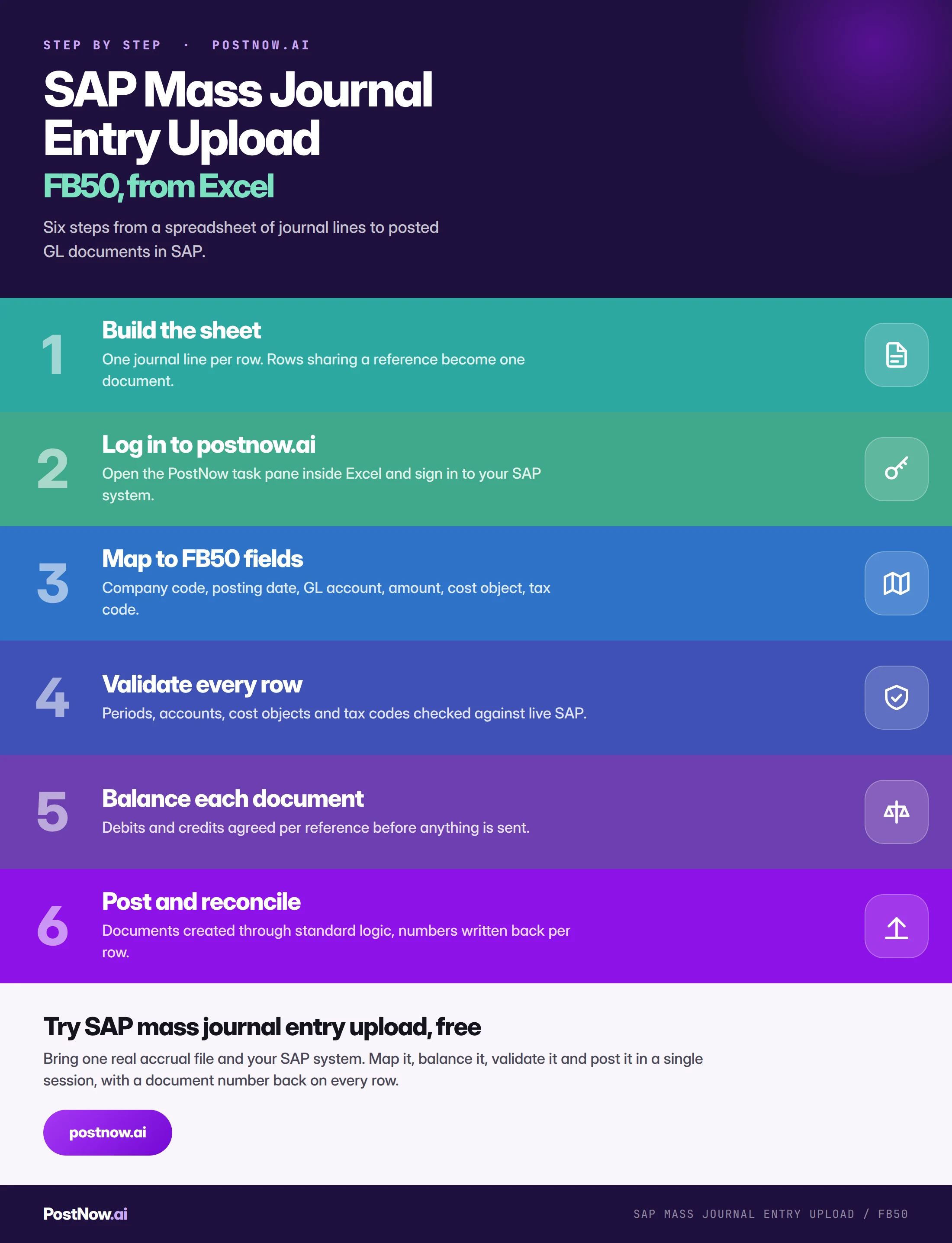 Step by step infographic for SAP mass journal entry upload with FB50: build the sheet, log in to postnow.ai, map to FB50 fields, validate every row, balance each document, then post and reconcile.