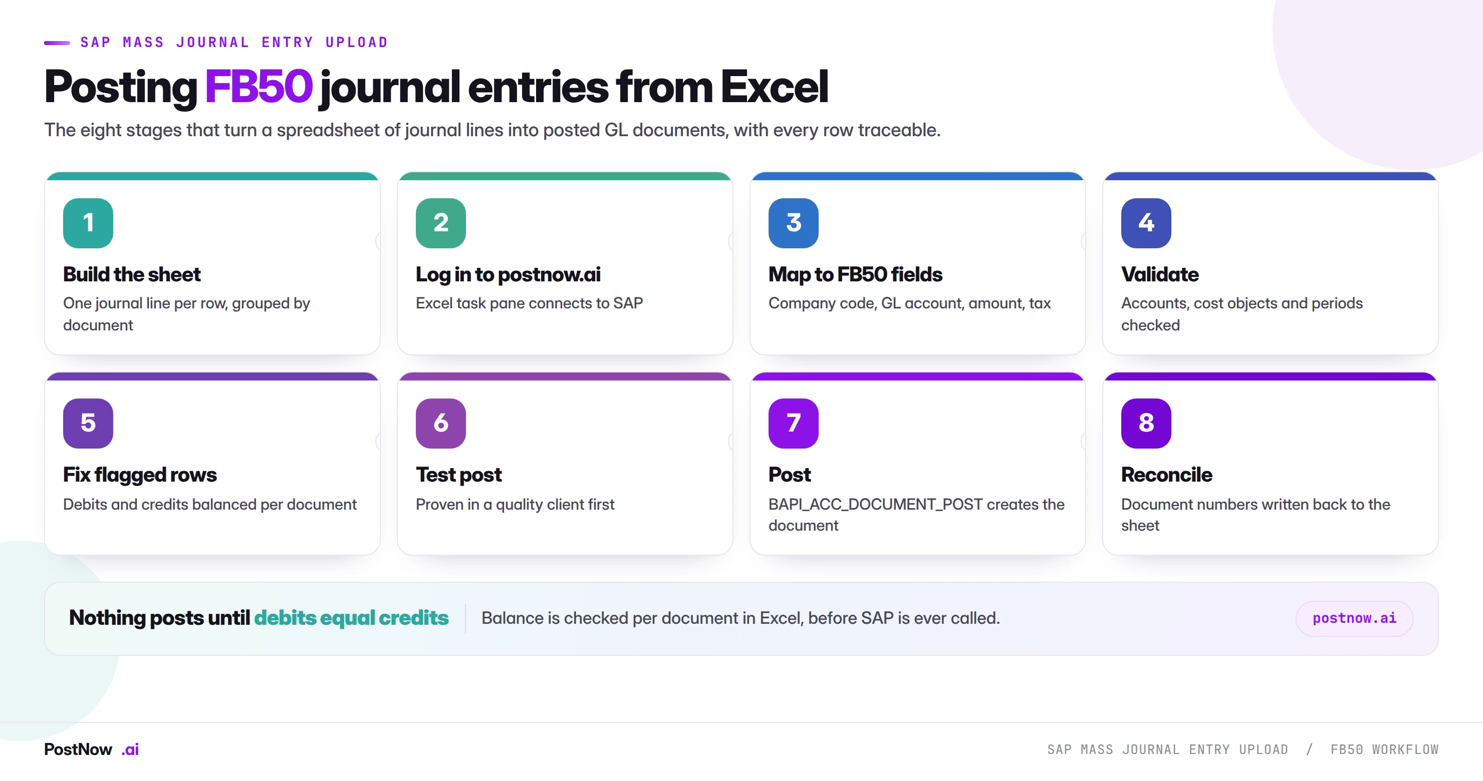 The eight stages of an SAP mass journal entry upload with FB50: build the sheet, log in to postnow.ai, map to FB50 fields, validate, fix flagged rows, test post, post through BAPI, and reconcile.