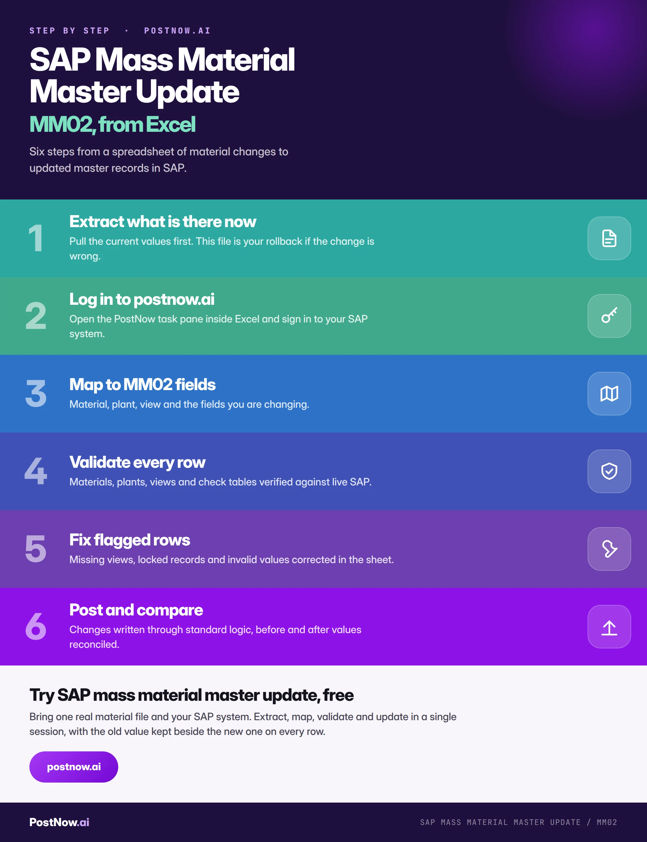 Step by step infographic for SAP mass material master update with MM02: extract what is there now, log in to postnow.ai, map to MM02 fields, validate every row, fix flagged rows, then post and compare before and after values.