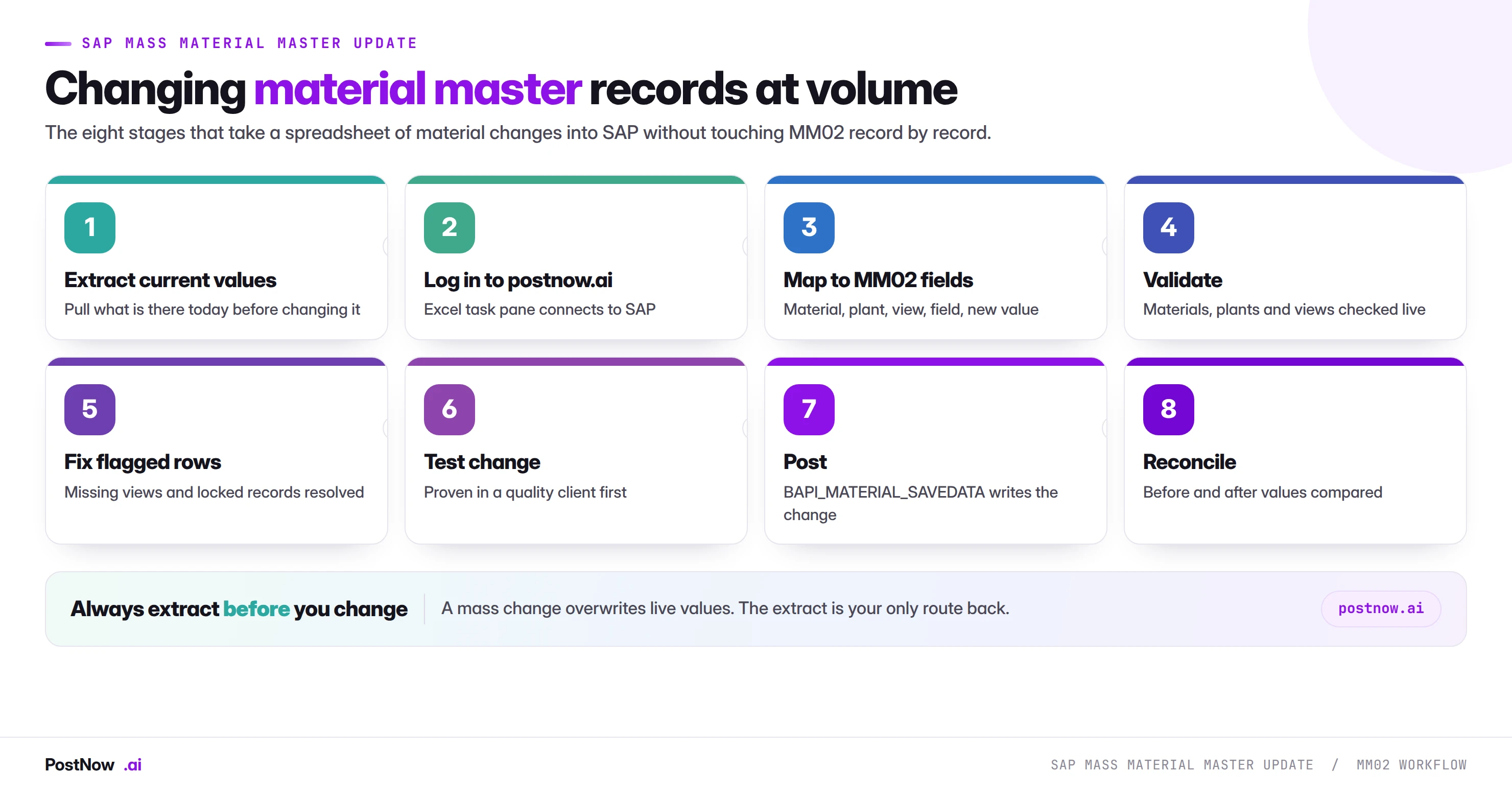SAP mass material master update: the MM02 workflow The eight stages of an SAP mass material master update with MM02: extract current values, log in to postnow.ai, map to MM02 fields, validate, fix flagged rows, test change, post through BAPI, and reconcile.
