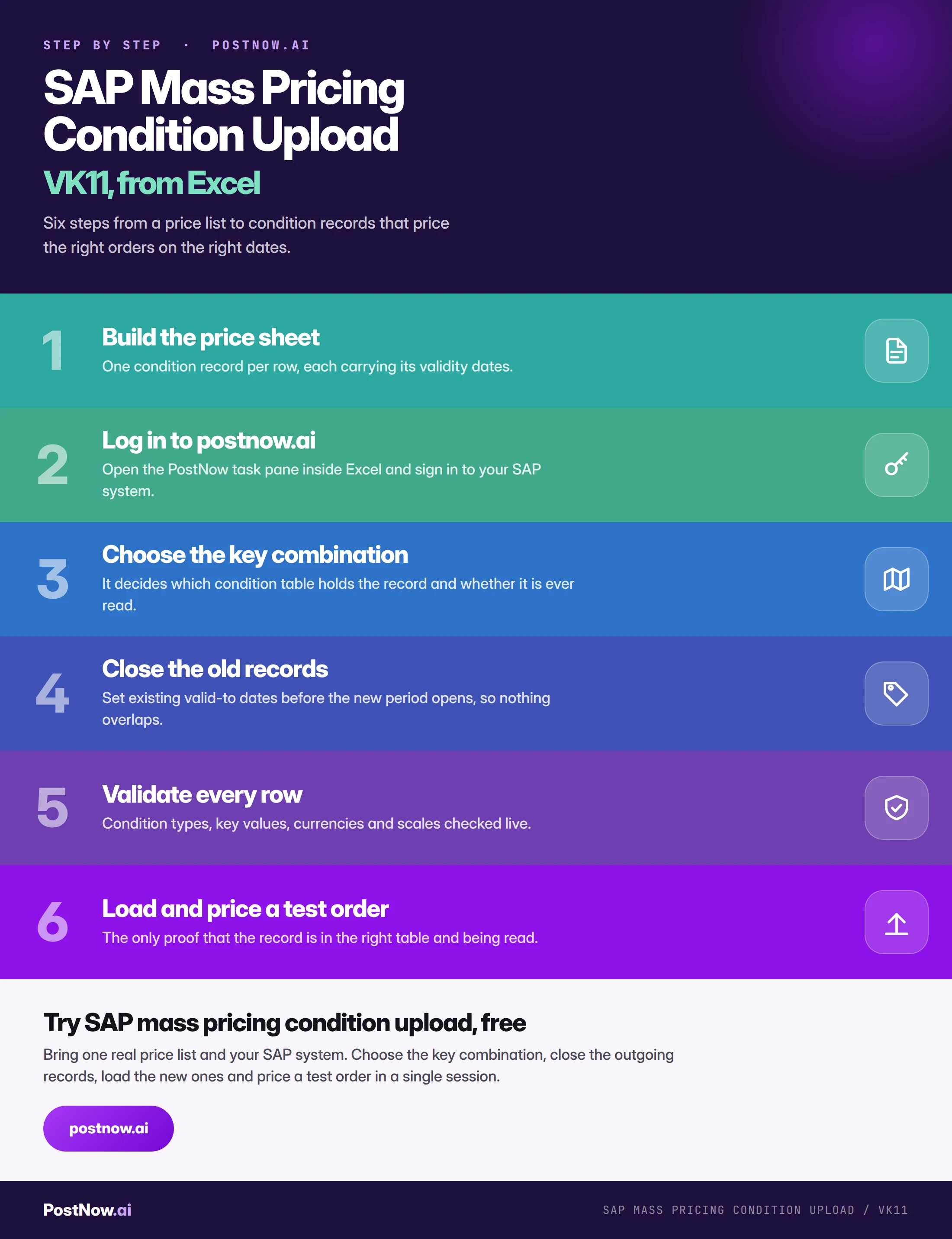 Step by step infographic for SAP mass pricing condition upload with VK11: build the price sheet, log in to postnow.ai, choose the key combination, close the old records, validate every row, then load and price a test order.