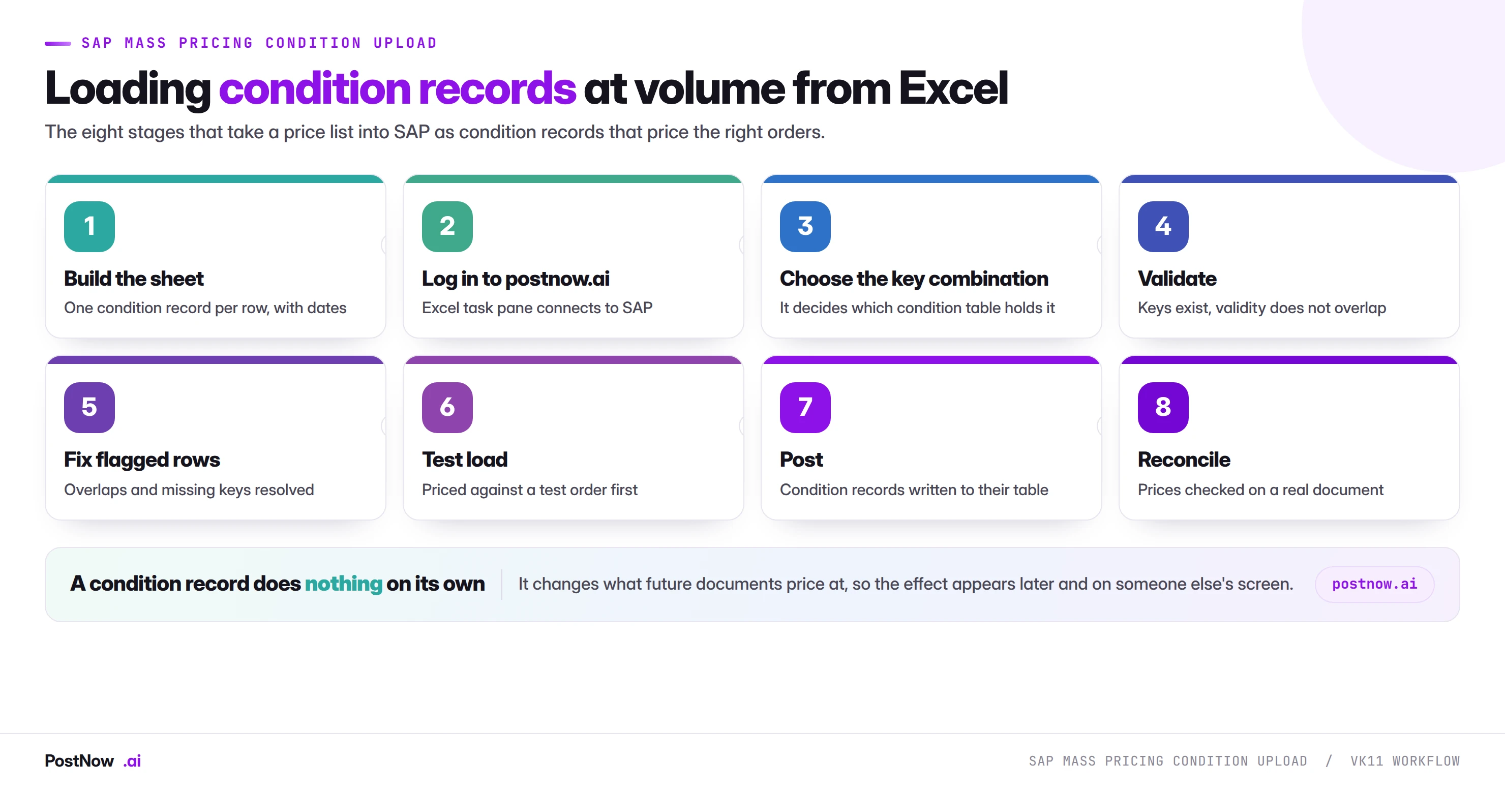The eight stages of SAP mass pricing condition upload with VK11: build the sheet, log in to postnow.ai, choose the key combination, validate, fix flagged rows, test load, post, and reconcile on a priced document.