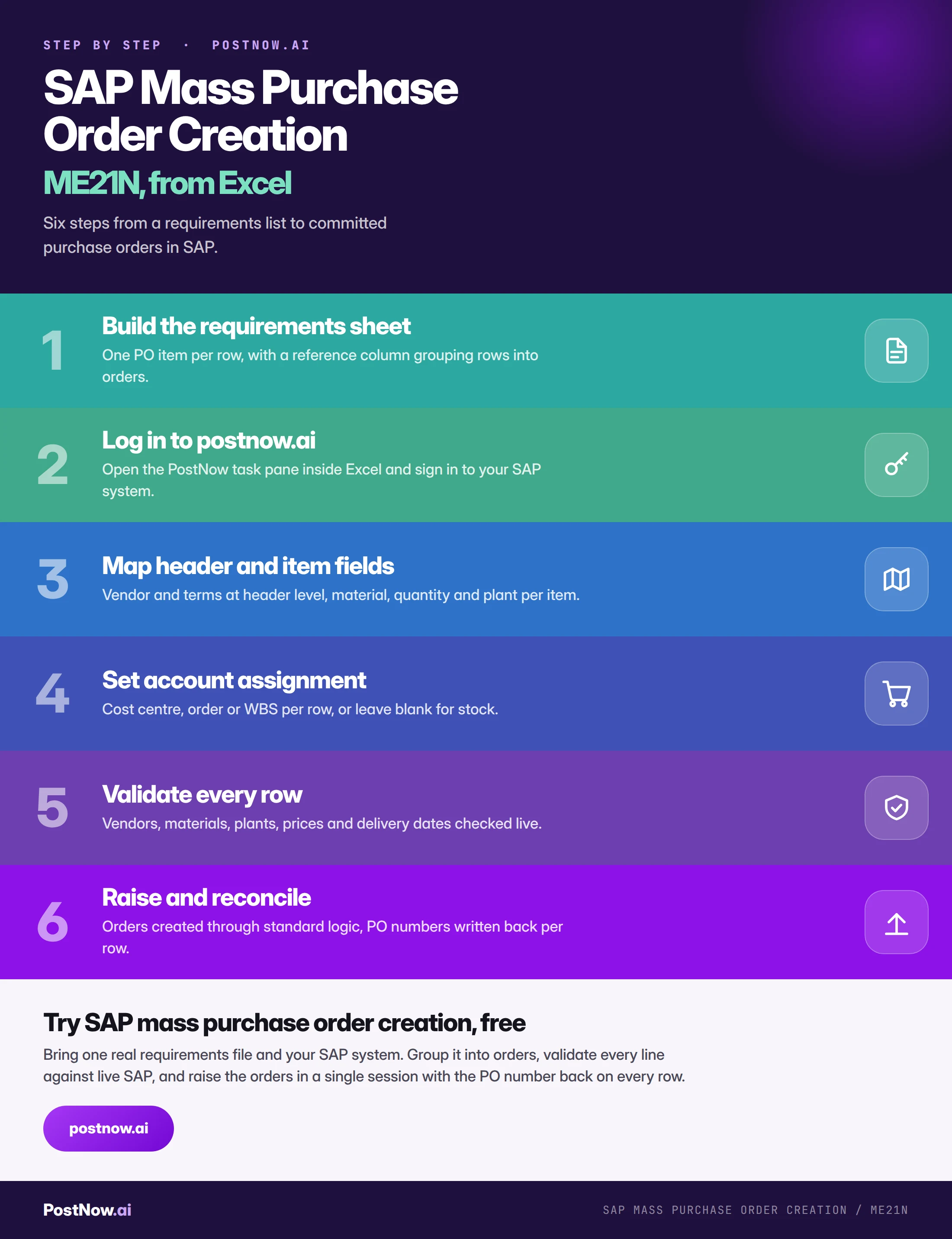 Step by step infographic for SAP mass purchase order creation with ME21N: build the requirements sheet, log in to postnow.ai, map header and item fields, set account assignment, validate every row, then raise and reconcile.