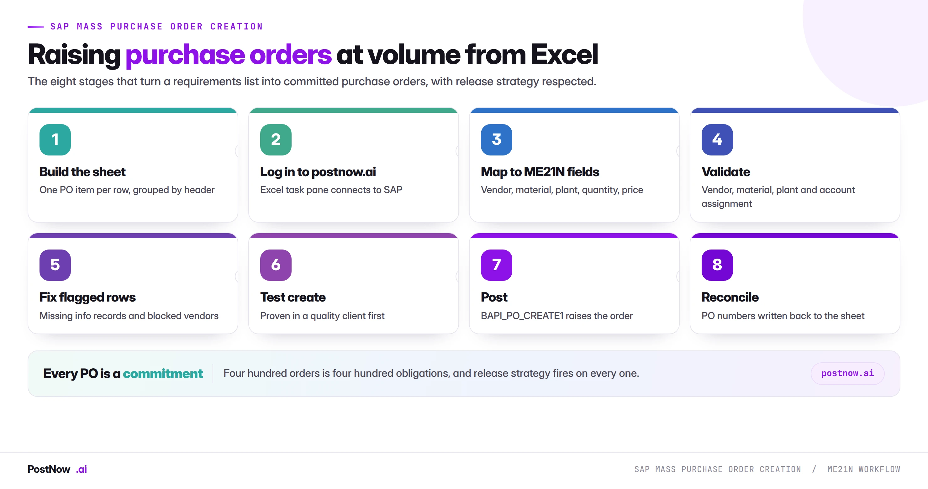 The eight stages of SAP mass purchase order creation with ME21N: build the sheet, log in to postnow.ai, map to ME21N fields, validate, fix flagged rows, test create, raise through BAPI, and reconcile PO numbers.