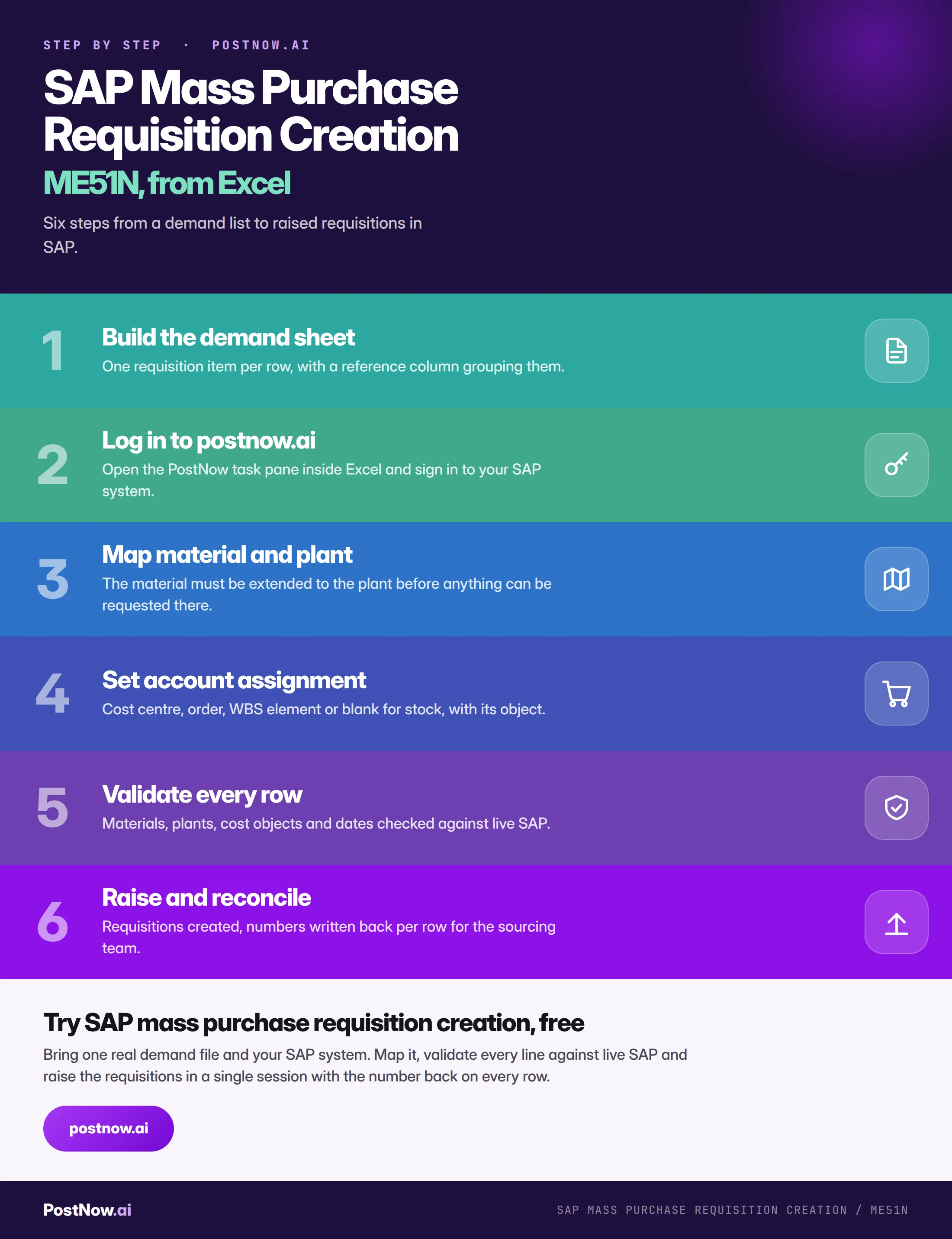 Step by step infographic for SAP mass purchase requisition creation with ME51N: build the demand sheet, log in to postnow.ai, map material and plant, set account assignment, validate every row, then raise and reconcile.