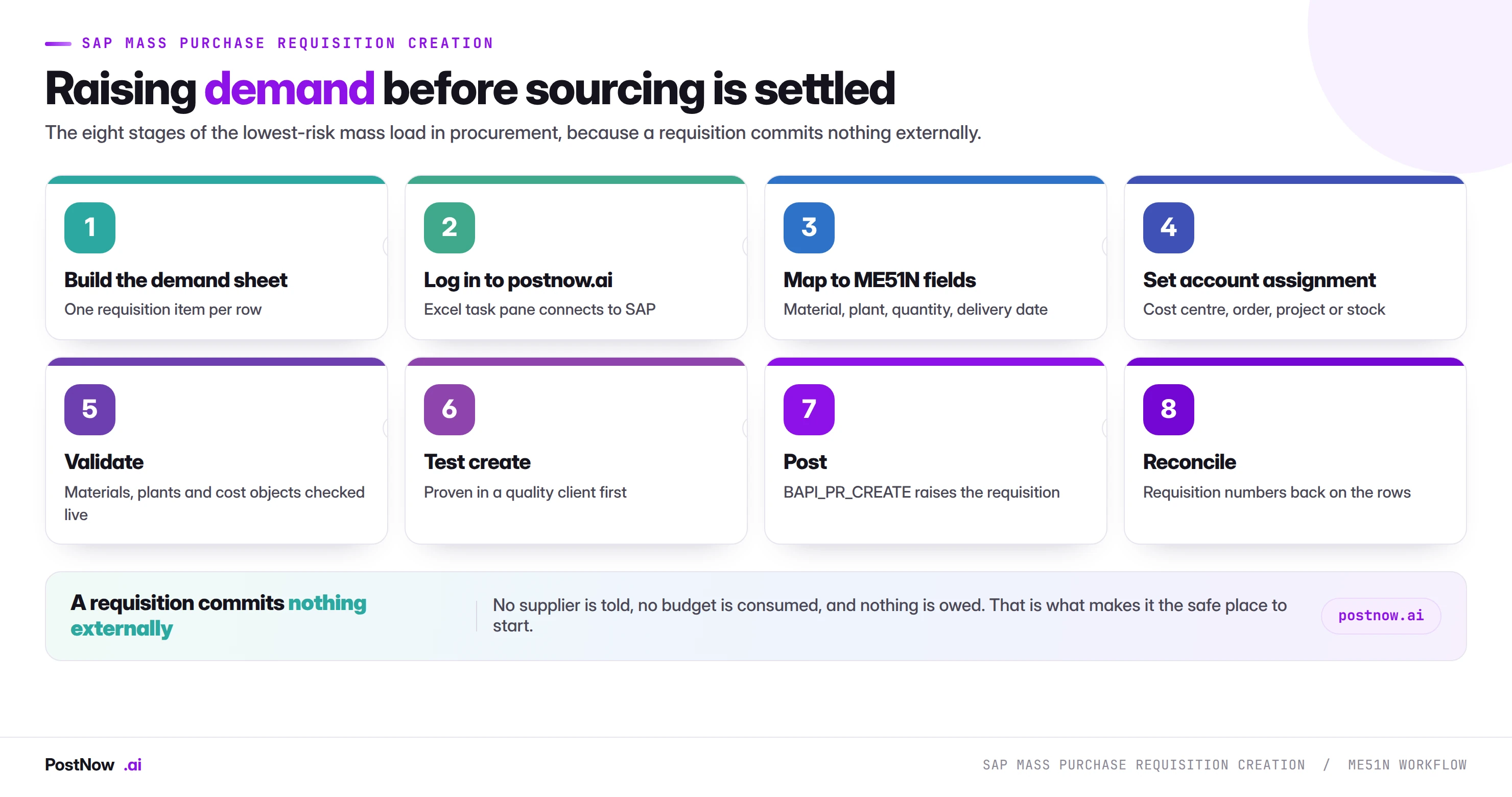 The eight stages of SAP mass purchase requisition creation with ME51N: build the demand sheet, log in to postnow.ai, map to ME51N fields, set account assignment, validate, test create, raise through BAPI, and reconcile.