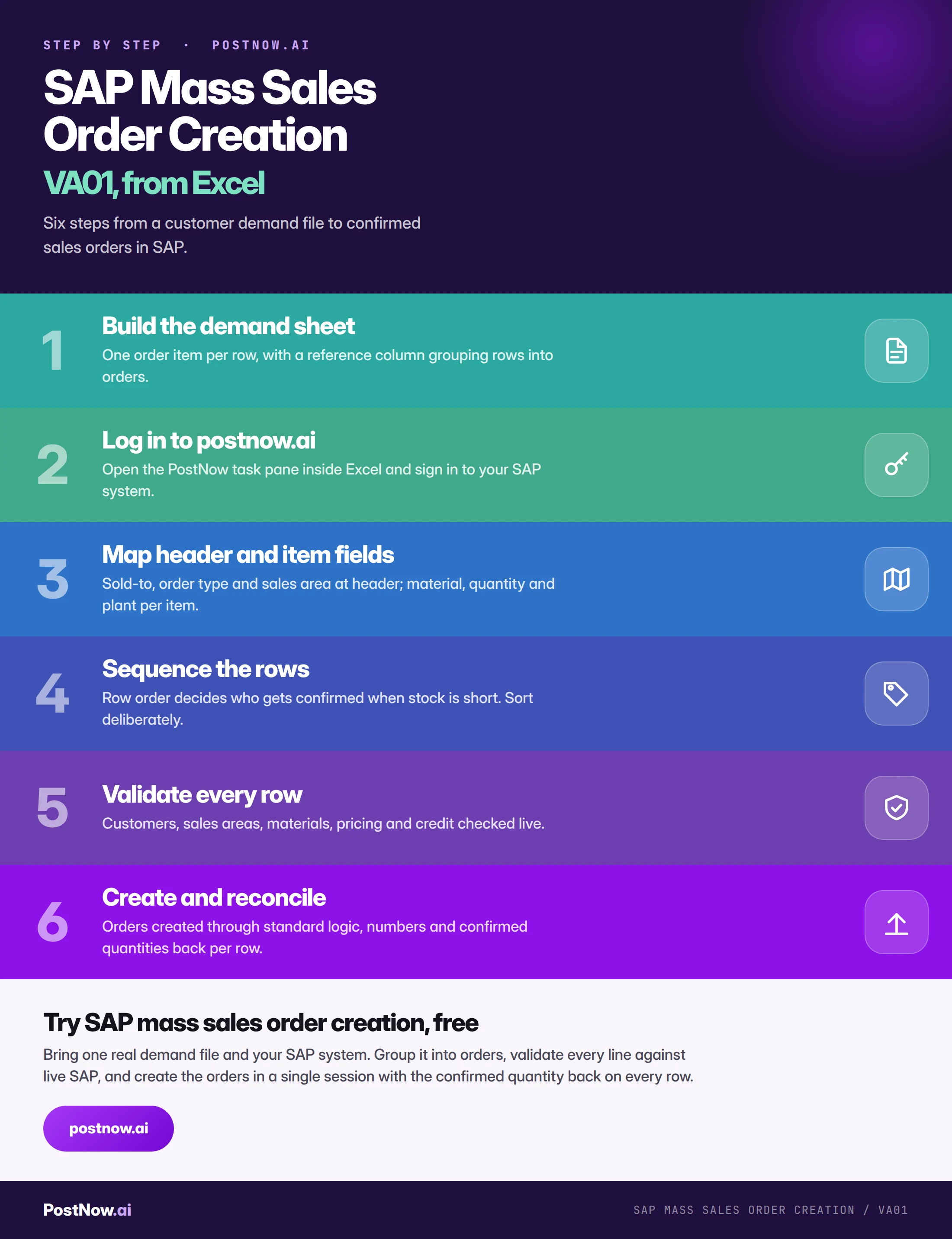 Step by step infographic for SAP mass sales order creation with VA01: build the demand sheet, log in to postnow.ai, map header and item fields, sequence the rows for allocation, validate every row, then create and reconcile.