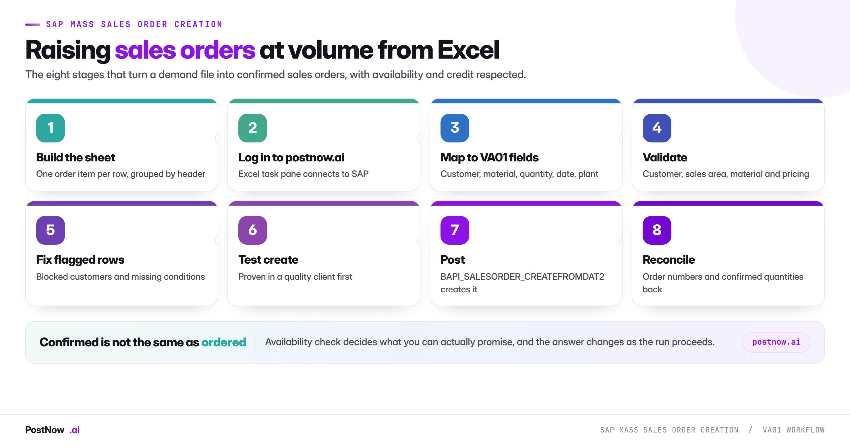 SAP mass sales order creation: the VA01 workflow The eight stages of SAP mass sales order creation with VA01: build the sheet, log in to postnow.ai, map to VA01 fields, validate, fix flagged rows, test create, post through BAPI, and reconcile confirmed quantities.