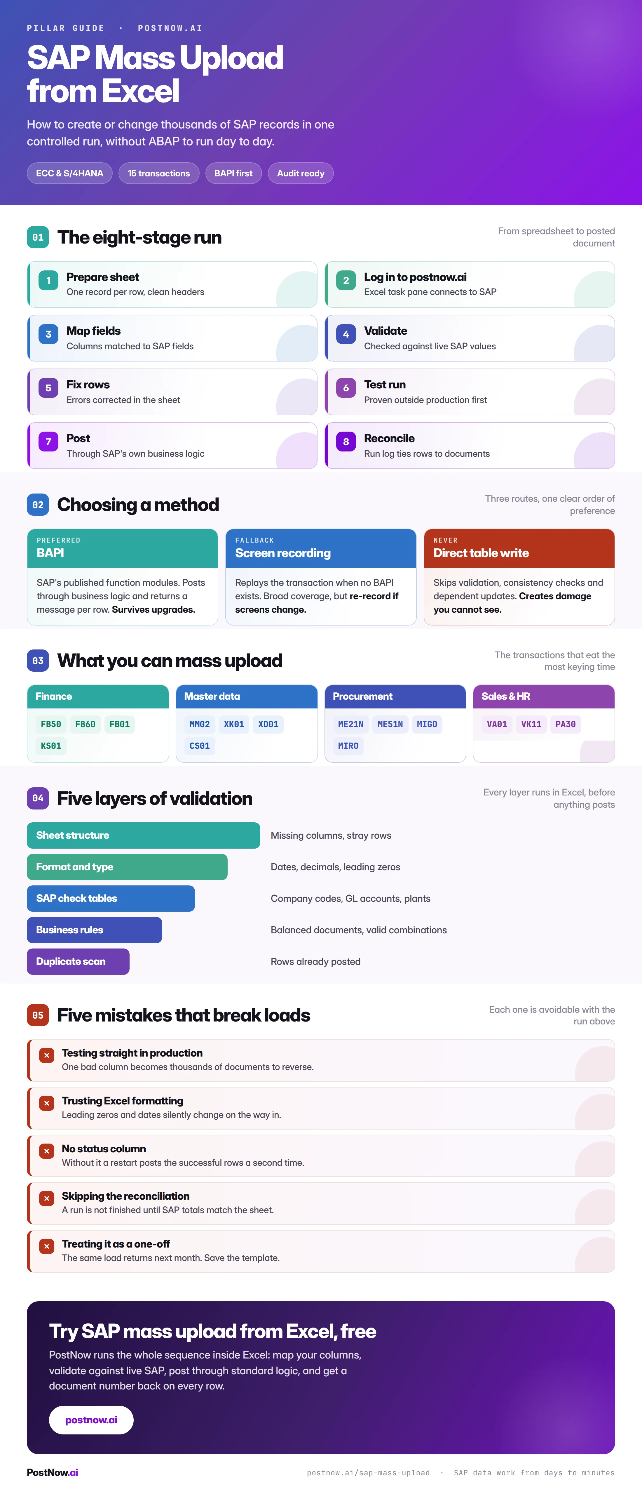 SAP mass upload from Excel infographic covering the eight-stage run, choosing between BAPI and screen recording, transactions by module, five validation layers, and five mistakes that break loads.