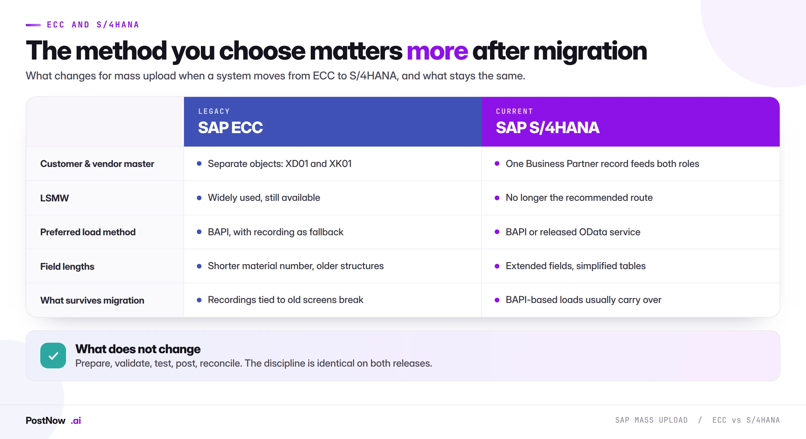 SAP mass upload in ECC compared with S/4HANA: the Business Partner model replaces separate customer and vendor masters, LSMW is no longer recommended, and BAPI-based loads survive migration.