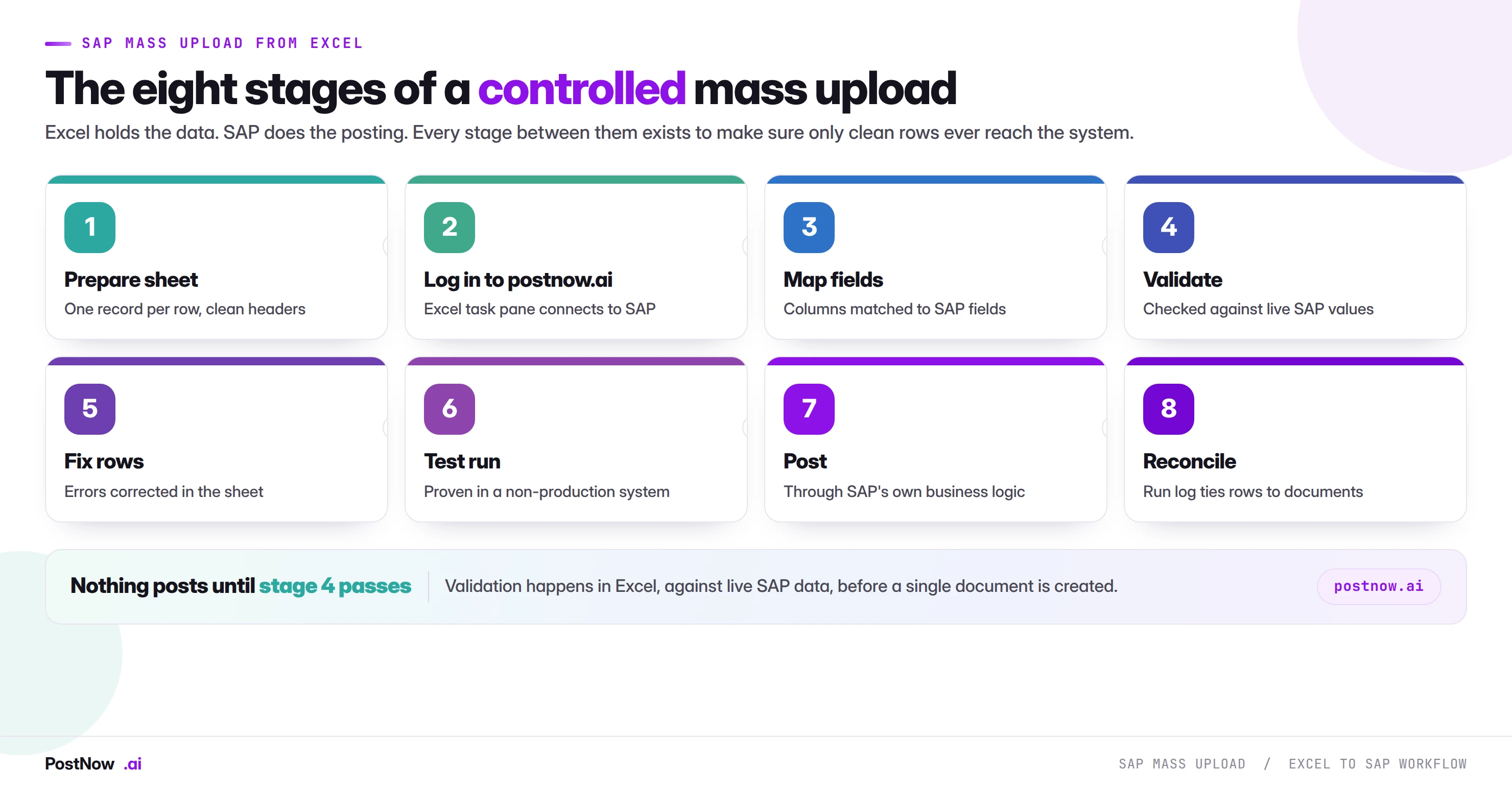 The eight stages of an SAP mass upload from Excel: prepare the sheet, log in to postnow.ai, map fields, validate against SAP, fix flagged rows, test run, post, and reconcile.