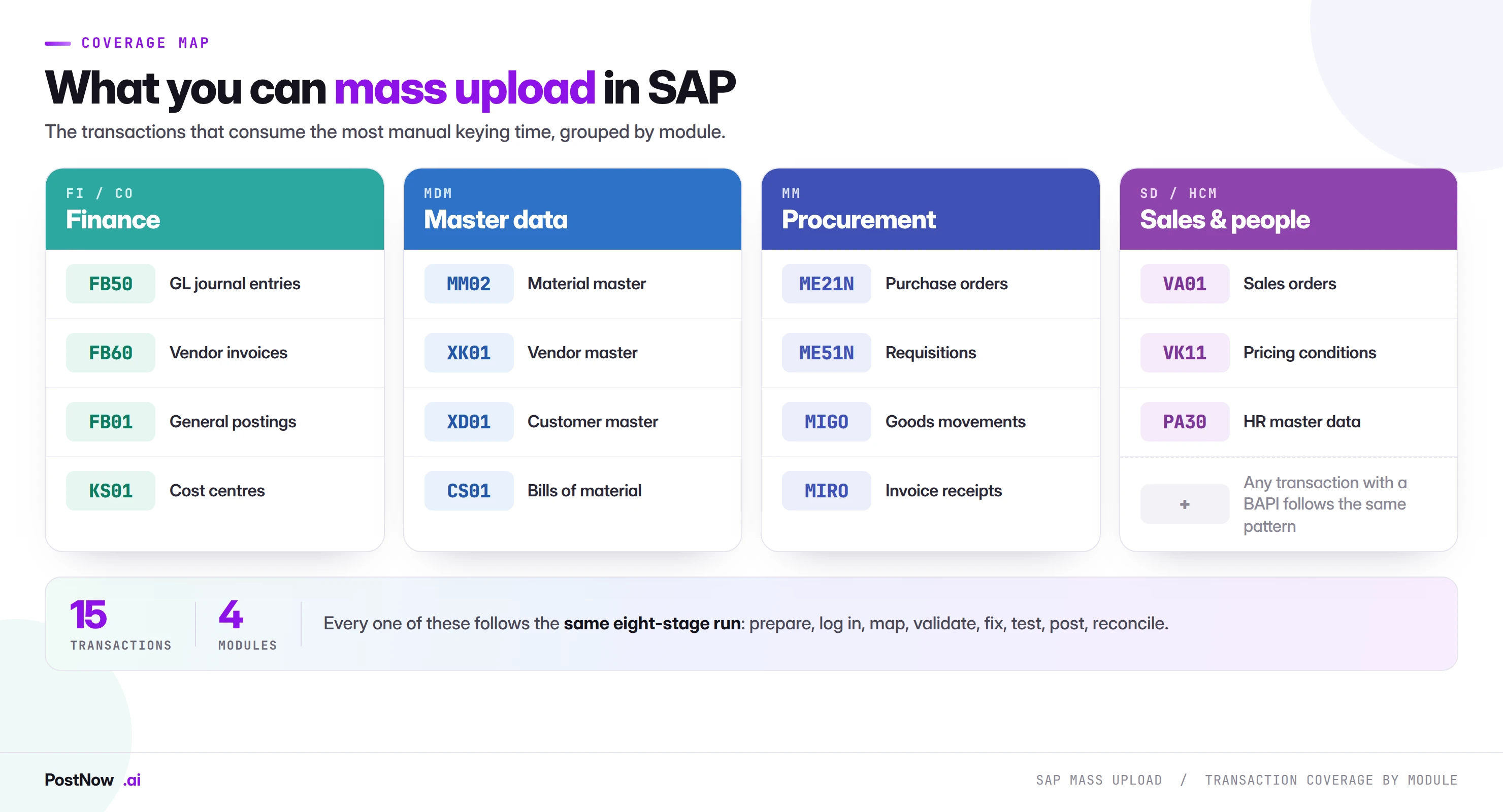 SAP mass upload transaction coverage map by module: finance FB50, FB60, FB01, KS01; master data MM02, XK01, XD01, CS01; procurement ME21N, ME51N, MIGO, MIRO; sales and HR VA01, VK11, PA30.