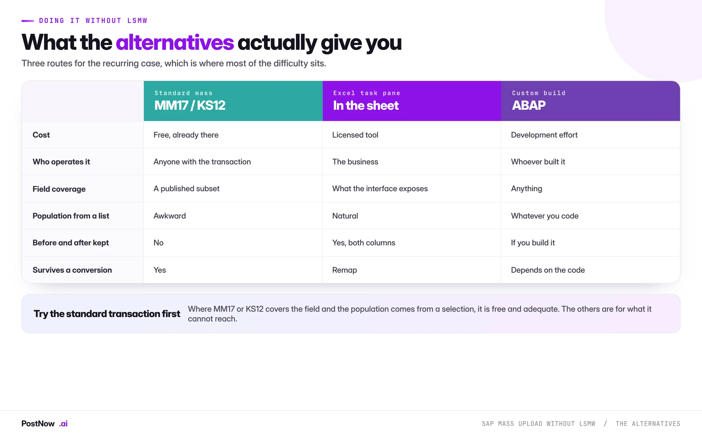 Comparison of alternatives to SAP LSMW for recurring loads: standard mass transactions such as MM17 and KS12, an Excel task pane, and a custom ABAP build, across cost, who operates it, field coverage and whether before and after values are kept.