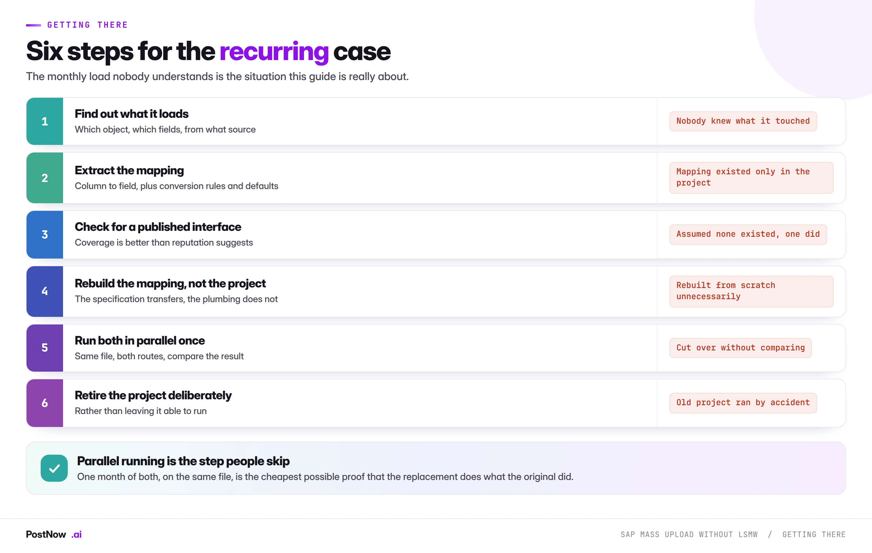 Six steps to replace a recurring SAP LSMW load: find out what it loads, extract the mapping, check for a published interface, rebuild the mapping not the project, run both in parallel once, and retire the project deliberately.