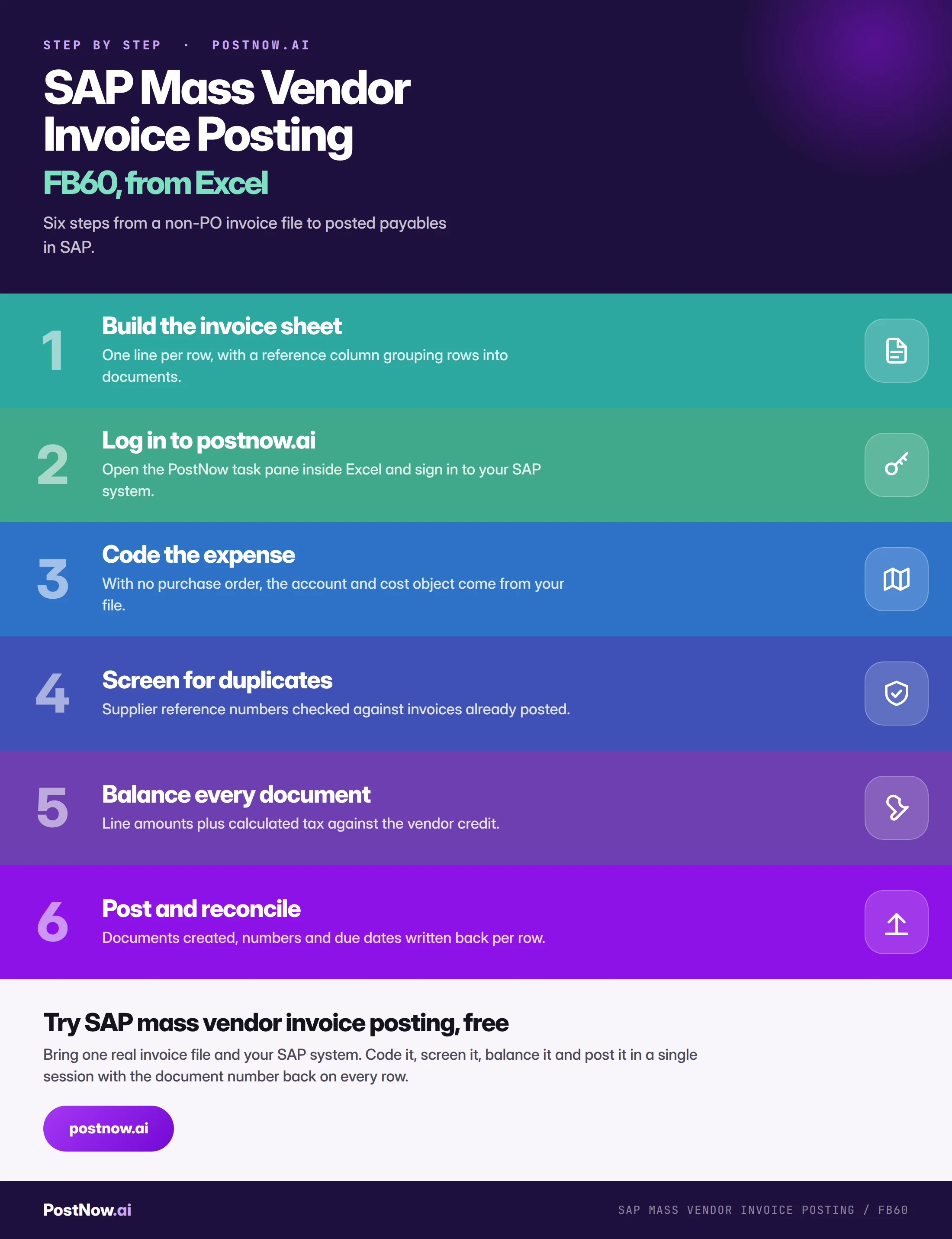 Step by step infographic for SAP mass vendor invoice posting with FB60: build the invoice sheet, log in to postnow.ai, code the expense, screen for duplicates, balance every document, then post and reconcile.