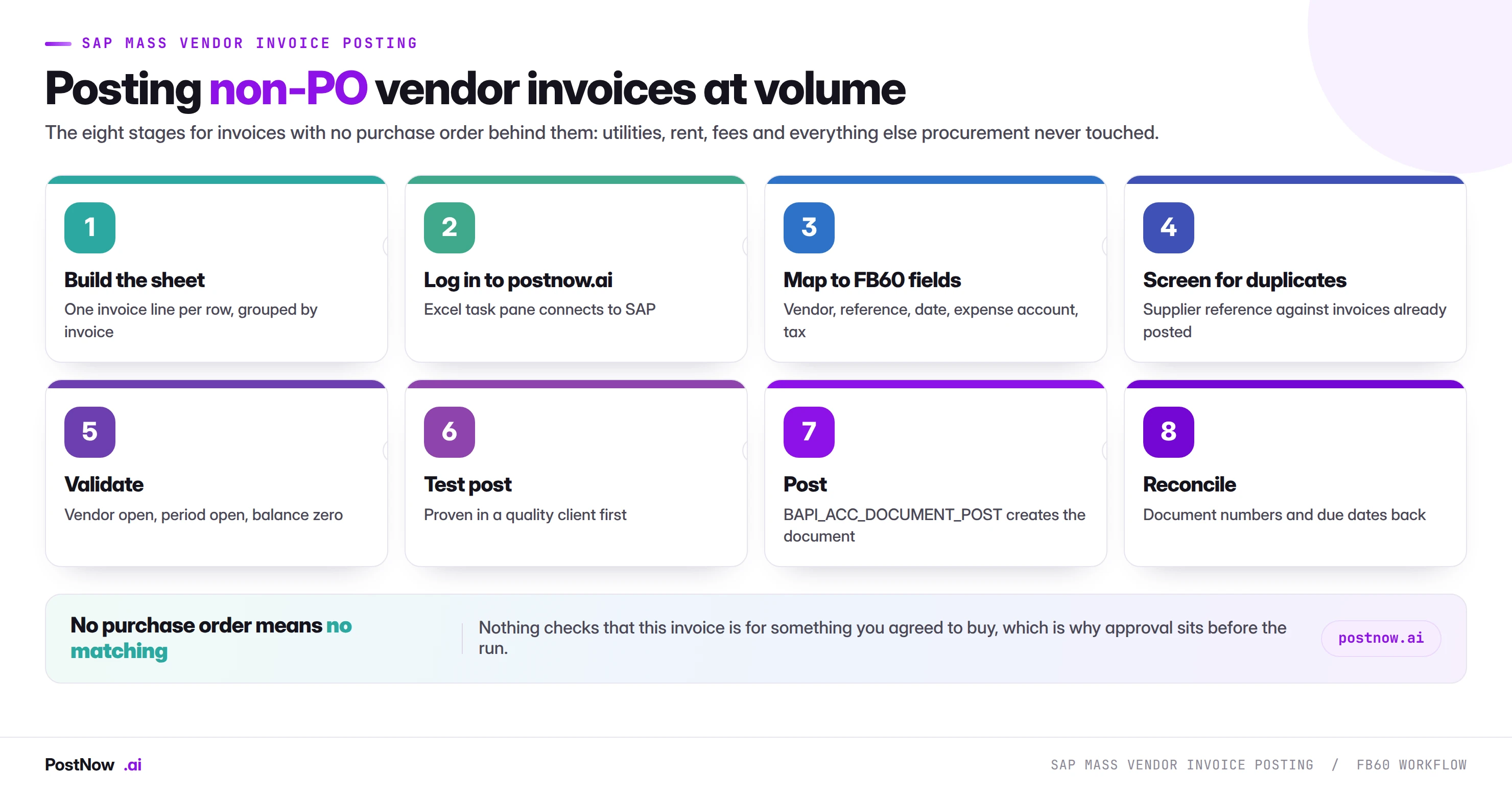 The eight stages of SAP mass vendor invoice posting with FB60: build the sheet, log in to postnow.ai, map to FB60 fields, screen for duplicates, validate, test post, post through BAPI, and reconcile.