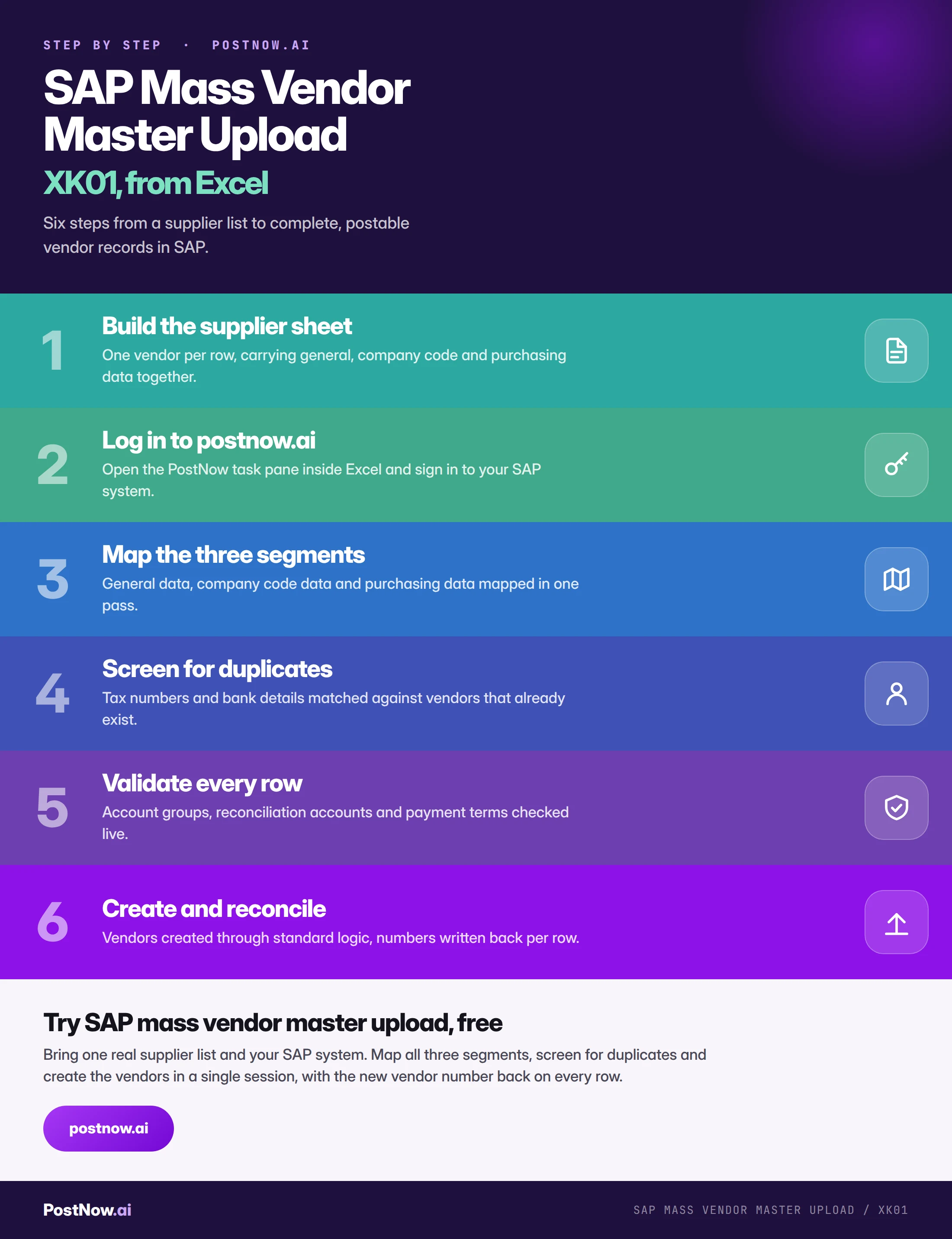 Step by step infographic for SAP mass vendor master upload with XK01: build the supplier sheet, log in to postnow.ai, map the three segments, screen for duplicates, validate every row, then create and reconcile.