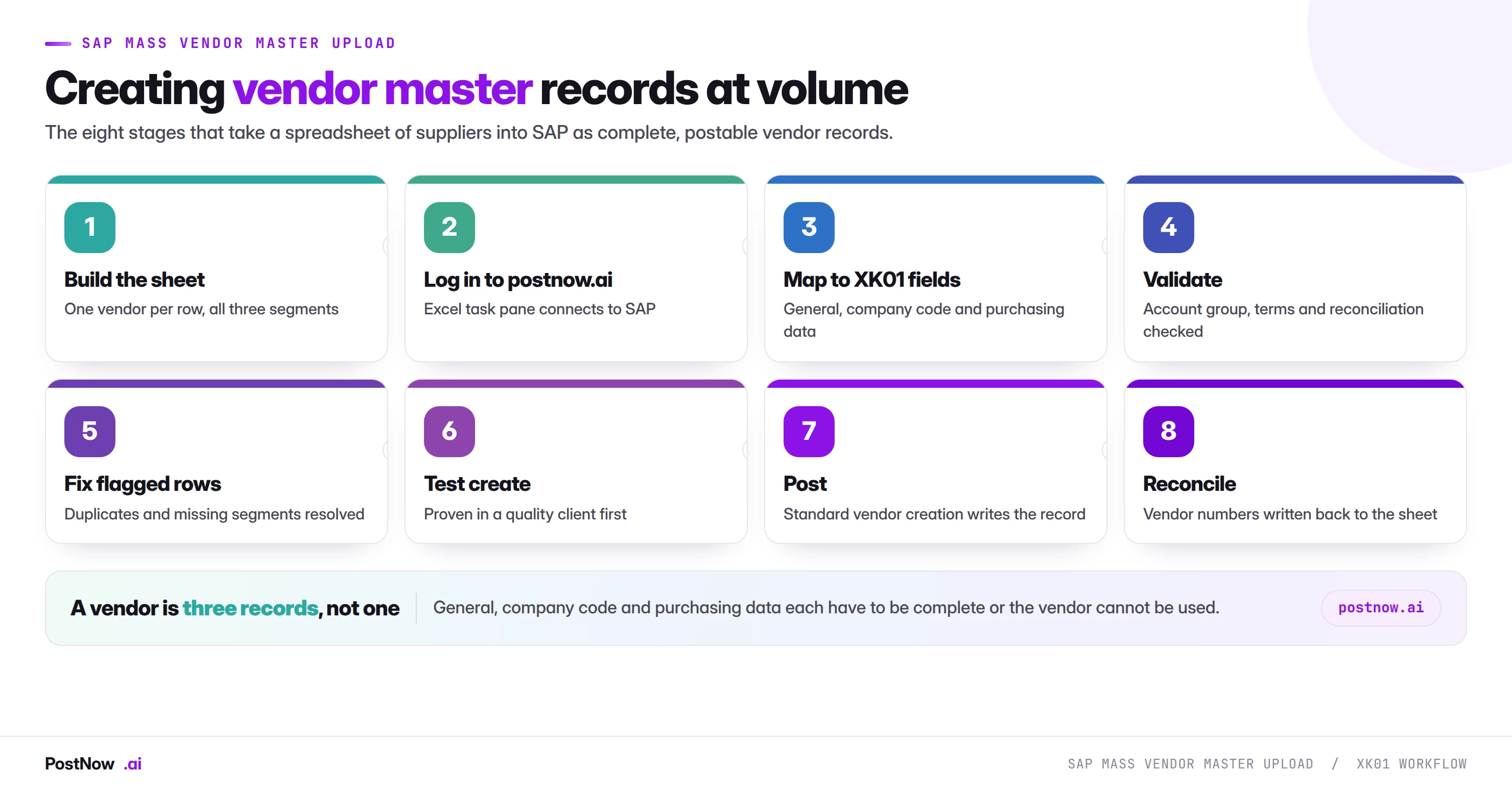 The eight stages of an SAP mass vendor master upload with XK01: build the sheet, log in to postnow.ai, map to XK01 fields, validate, fix flagged rows, test create, post, and reconcile vendor numbers.