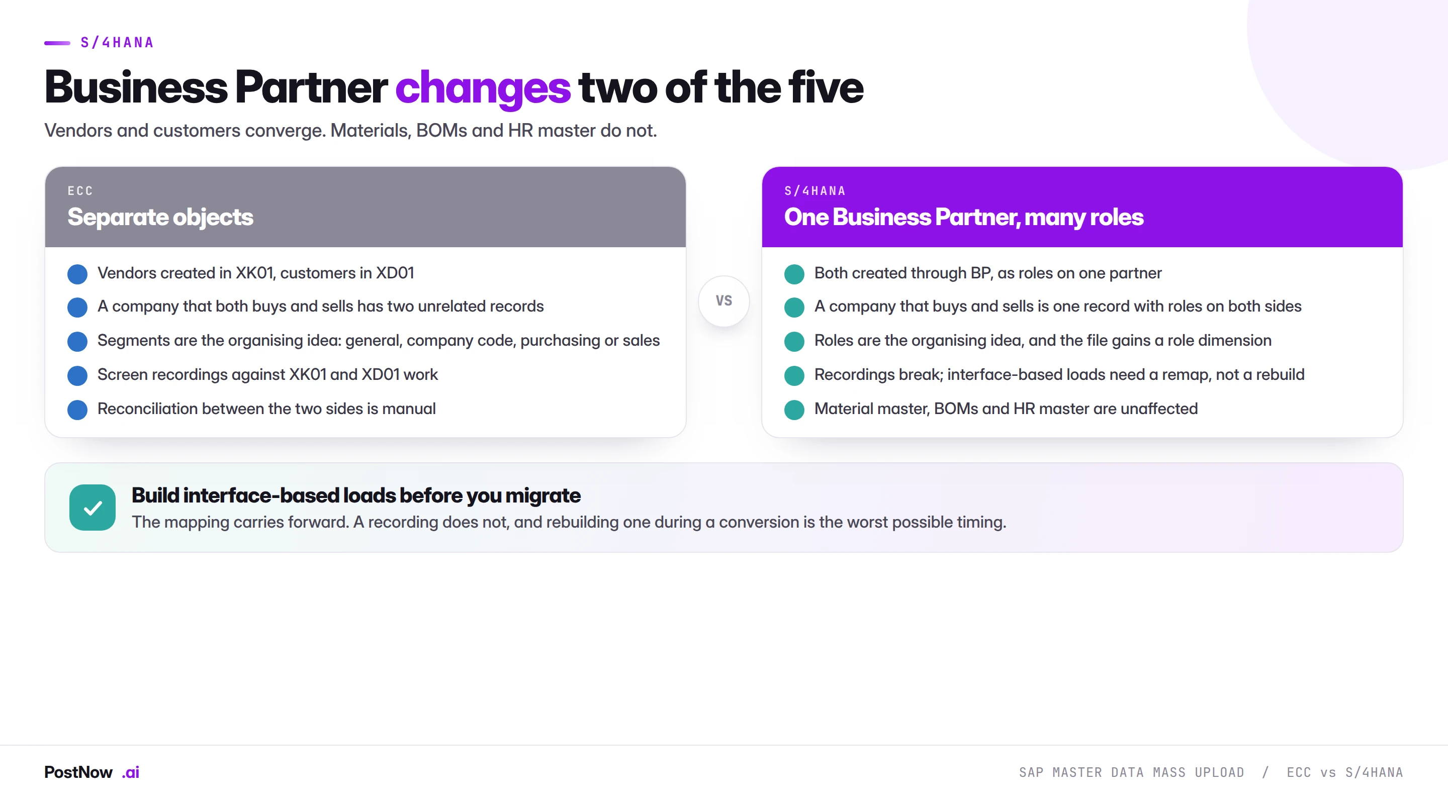 Comparison of SAP master data in ECC and S/4HANA showing vendors and customers converging into Business Partner roles, while material master, bills of material and HR master data are structurally unchanged.