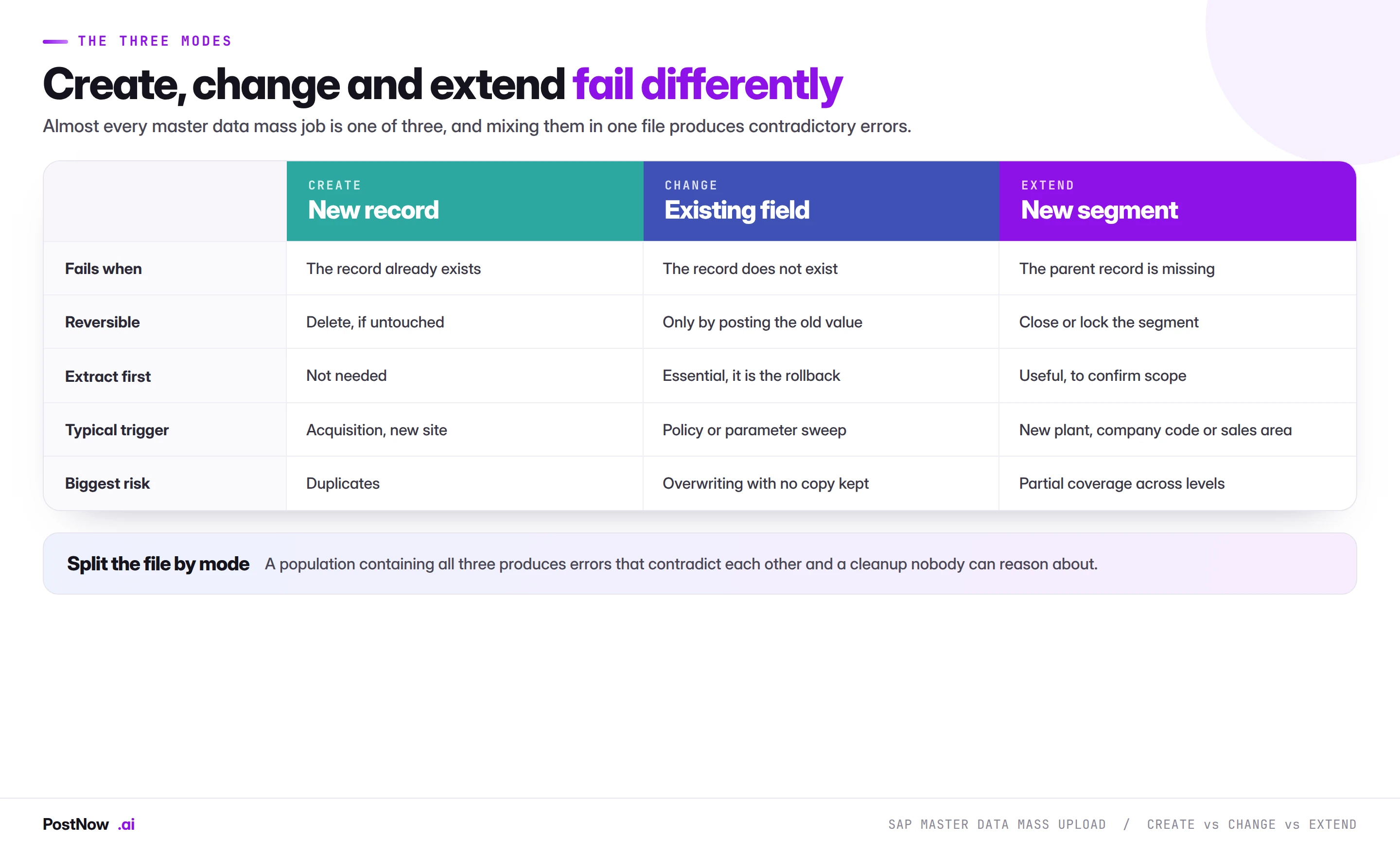 Comparison of the three SAP master data modes, create, change and extend, showing when each fails, whether it is reversible, whether an extract is needed first, the typical trigger and the biggest risk of each.