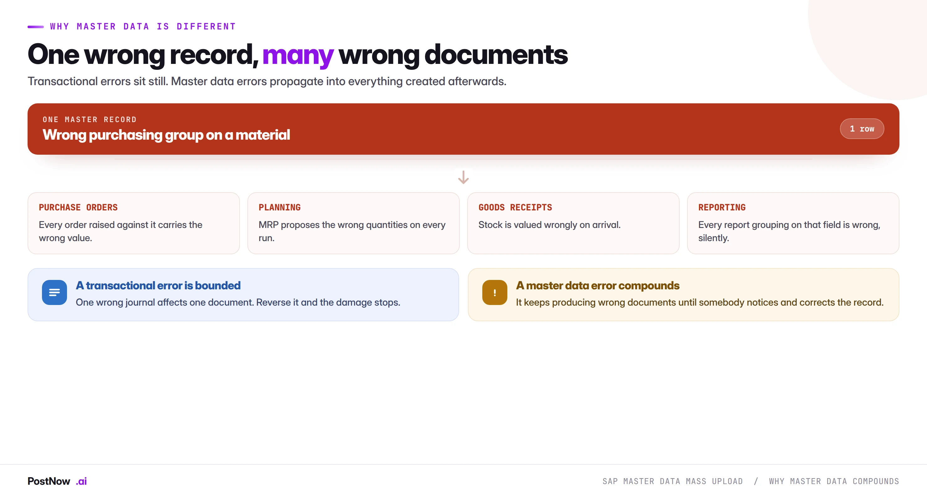 How one wrong SAP master data record propagates into many wrong documents: a wrong purchasing group on a material produces wrong purchase orders, wrong planning proposals, wrong stock valuation and silently wrong reporting.