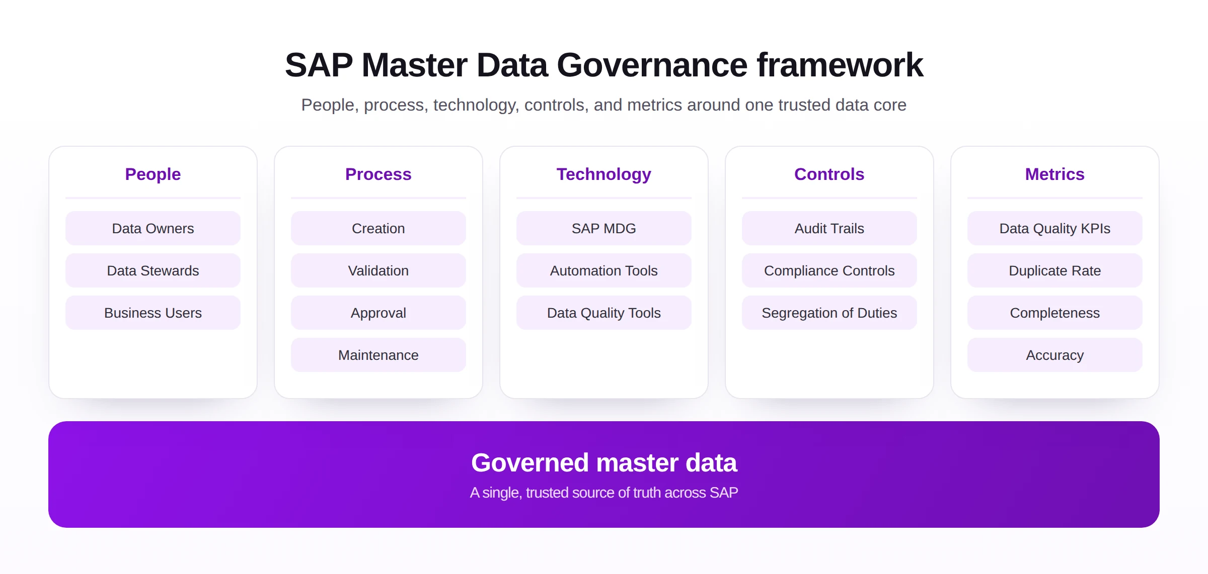 SAP Master Data Governance framework showing the people, process, technology, controls, and metrics that surround a single governed master data core.