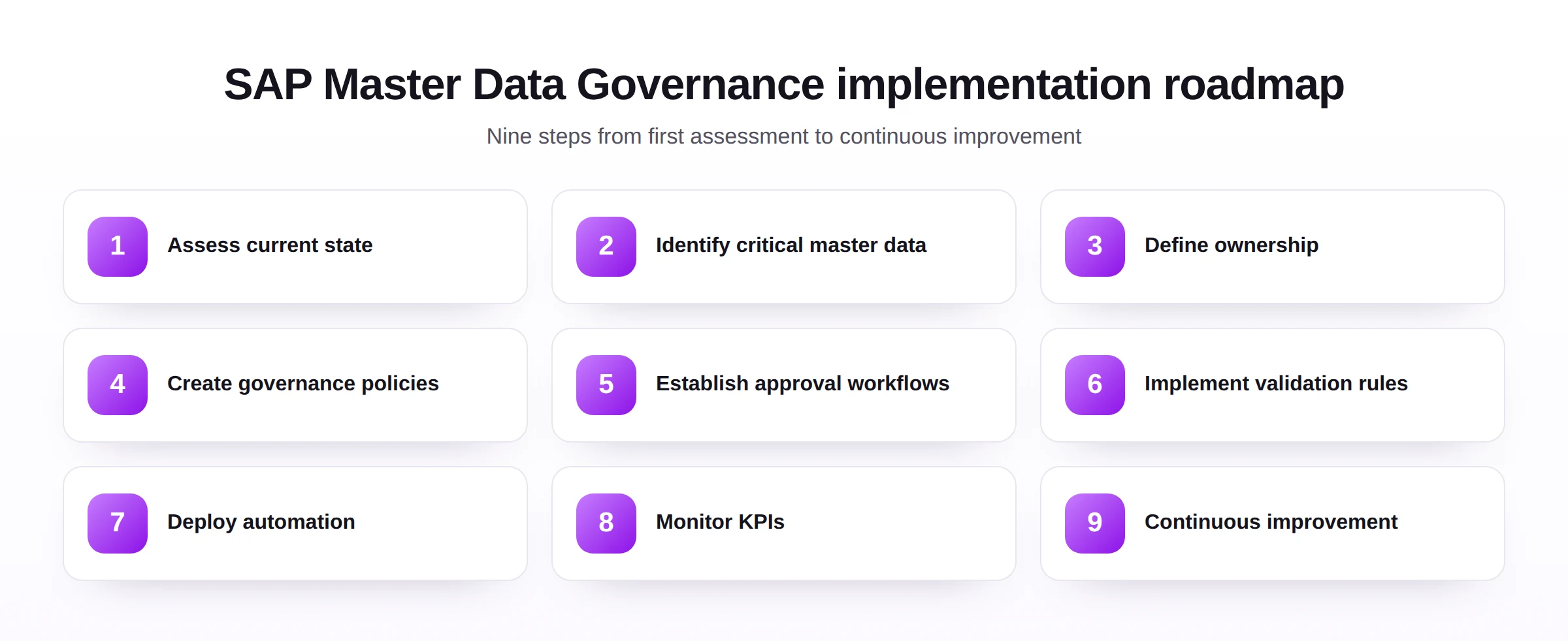 SAP Master Data Governance implementation roadmap with nine steps from assessing the current state to continuous improvement.