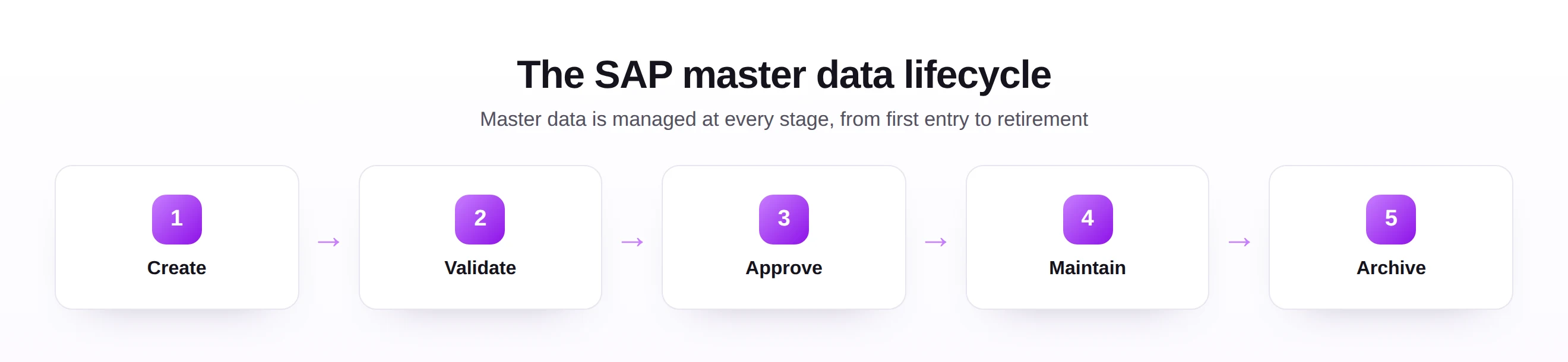 SAP master data lifecycle with five stages: create, validate, approve, maintain, and archive.