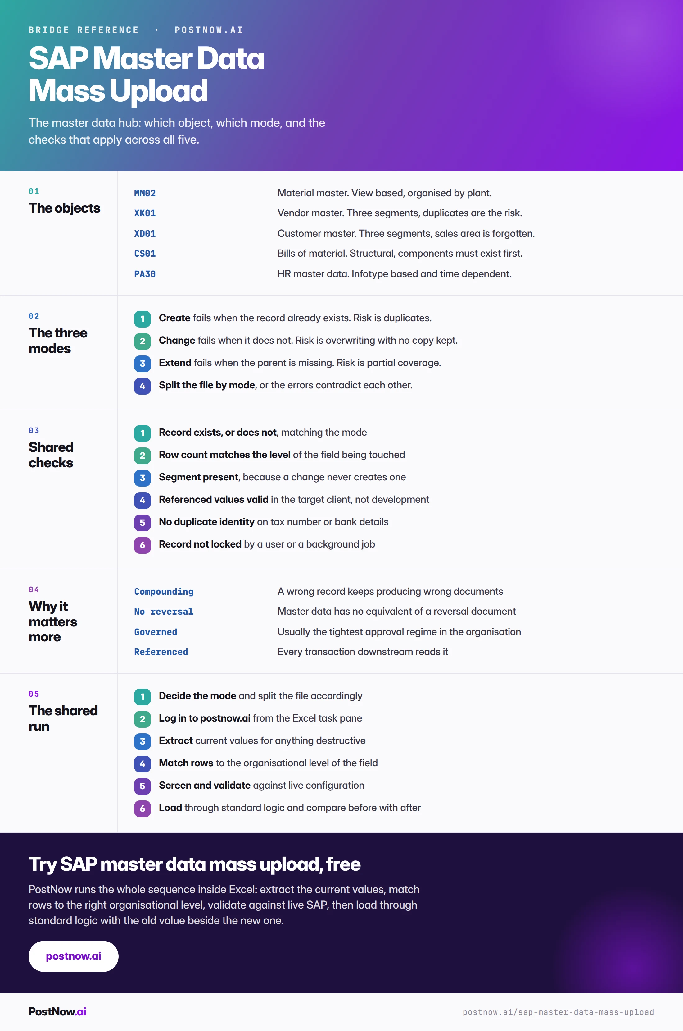 SAP master data mass upload reference infographic covering the five objects, the three modes of create change and extend, the shared validation checks, why master data matters more, and the shared run.