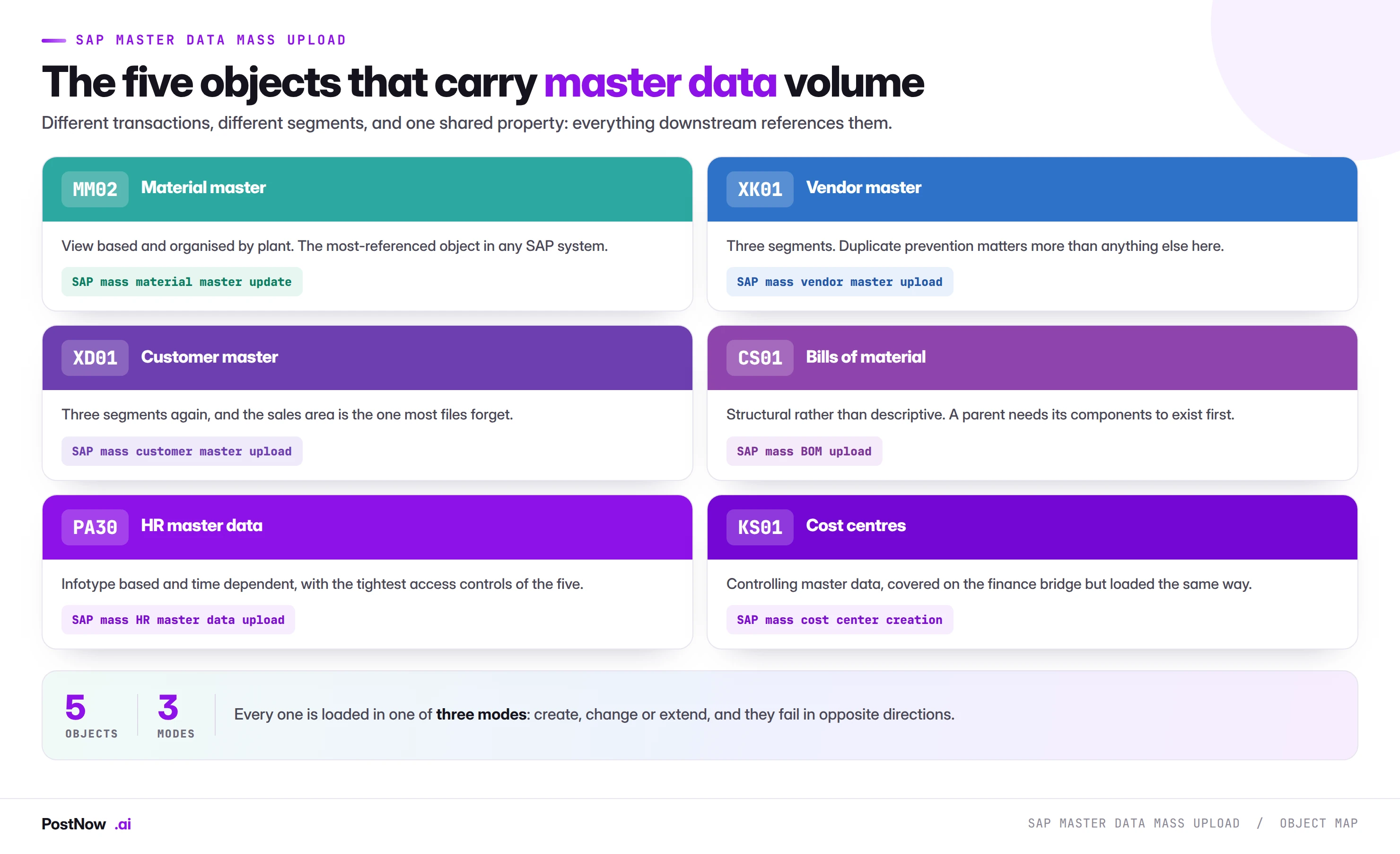 The six SAP master data objects loaded at volume: MM02 material master, XK01 vendor master, XD01 customer master, CS01 bills of material, PA30 HR master data and KS01 cost centres, each with its primary keyword.